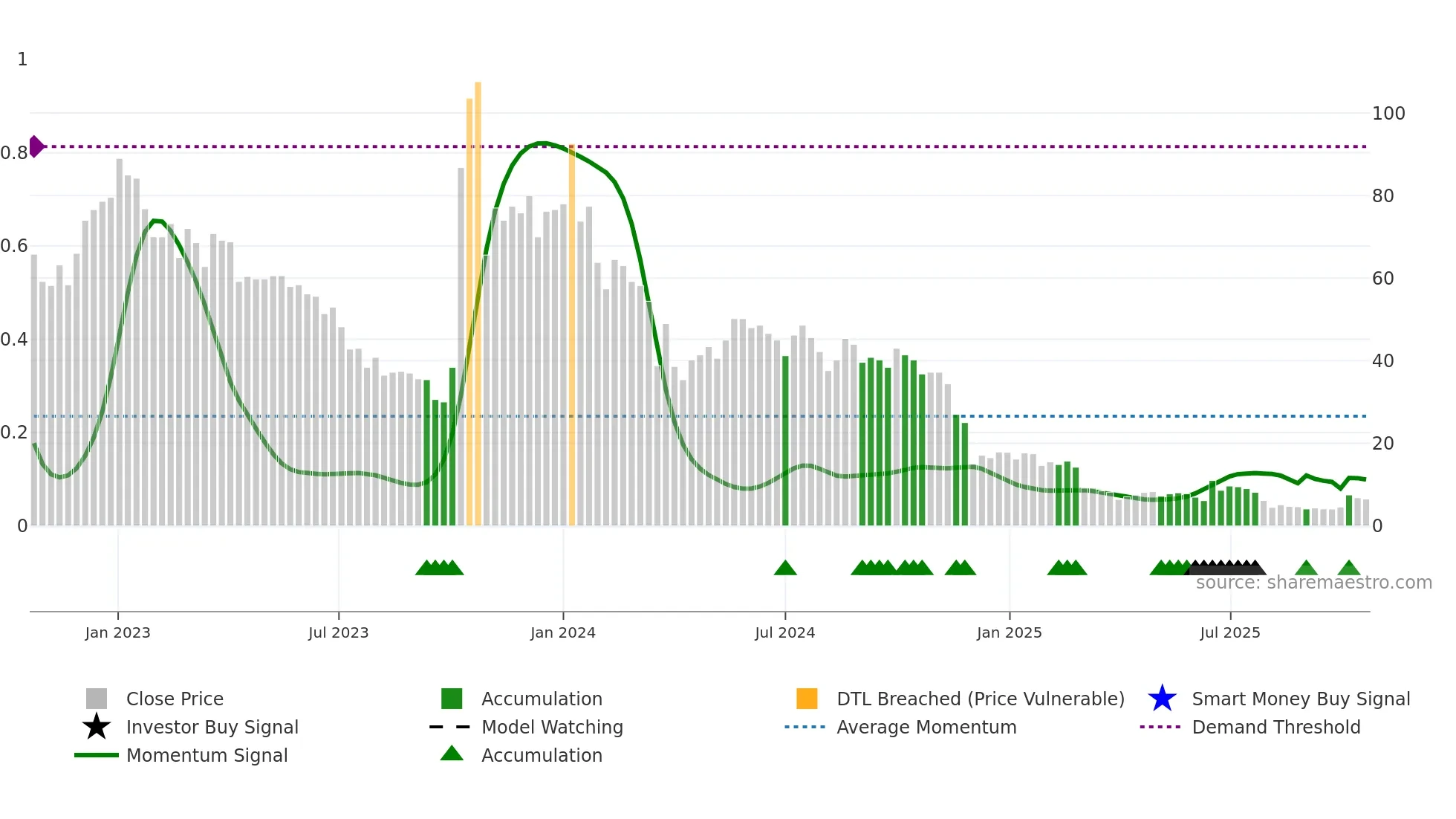 ACXP weekly Smart Money chart