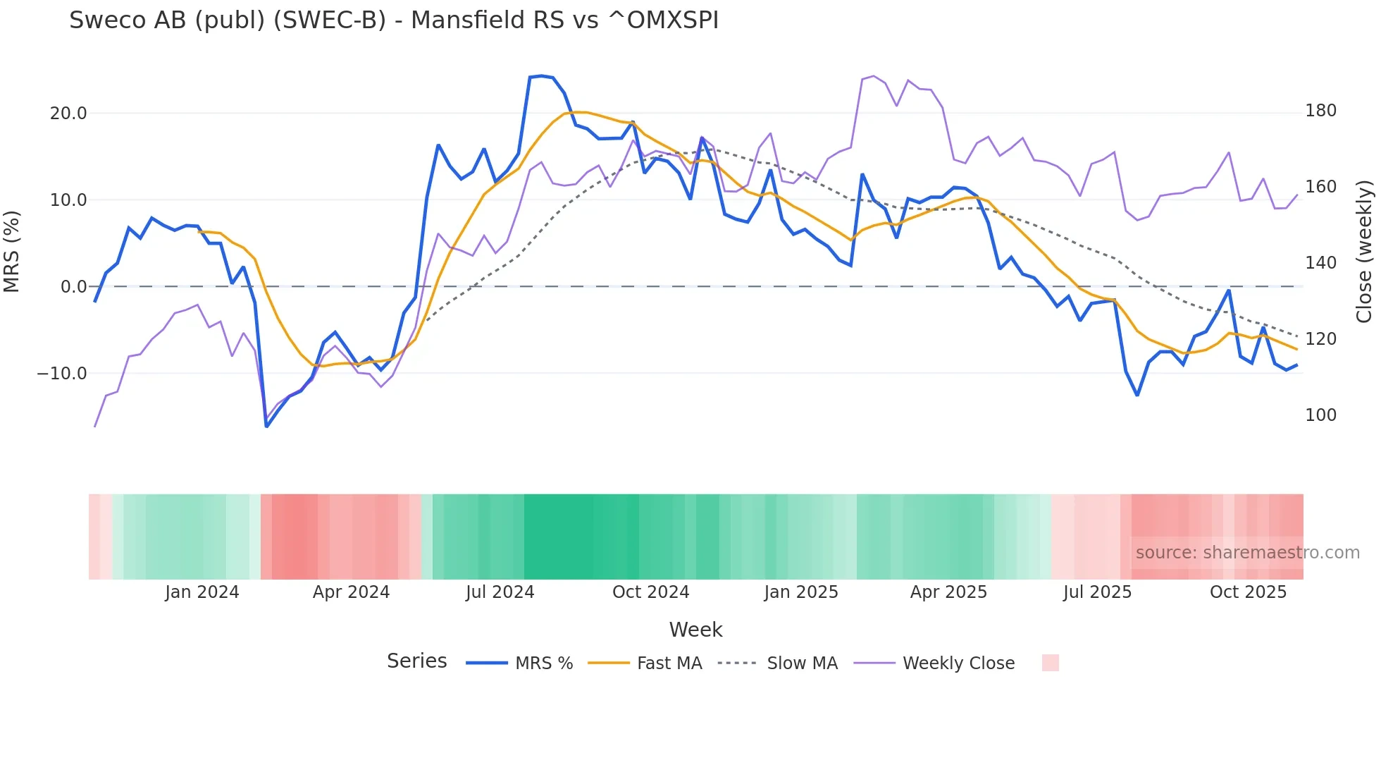 SWEC-B Mansfield Relative Strength chart