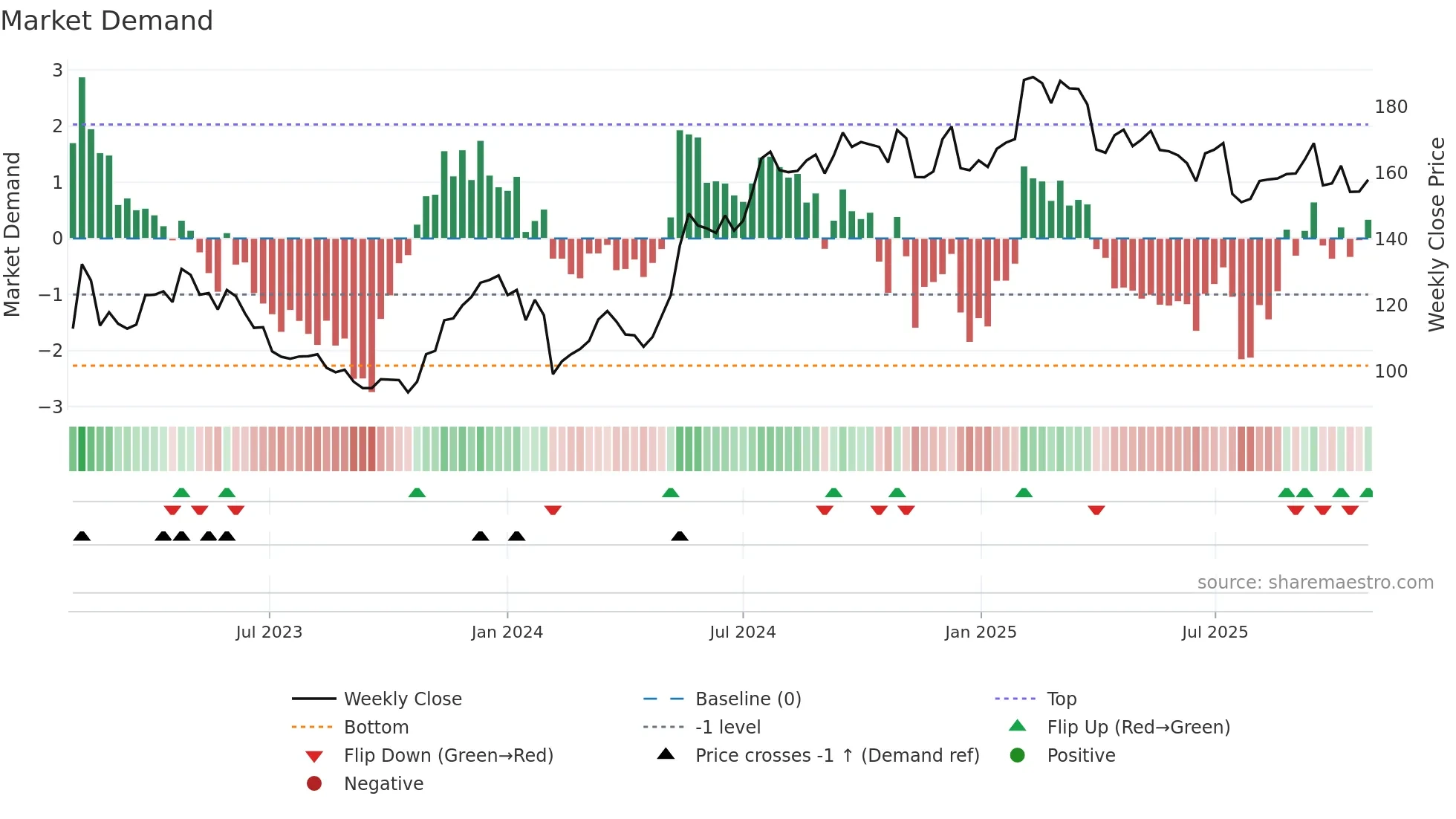SWEC-B weekly Market Demand chart