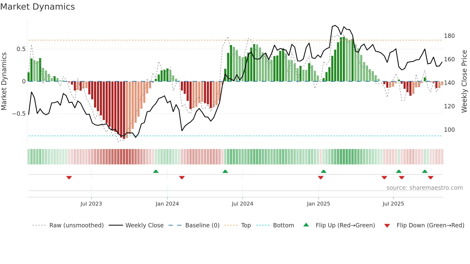 SWEC-B weekly Market Dynamics chart