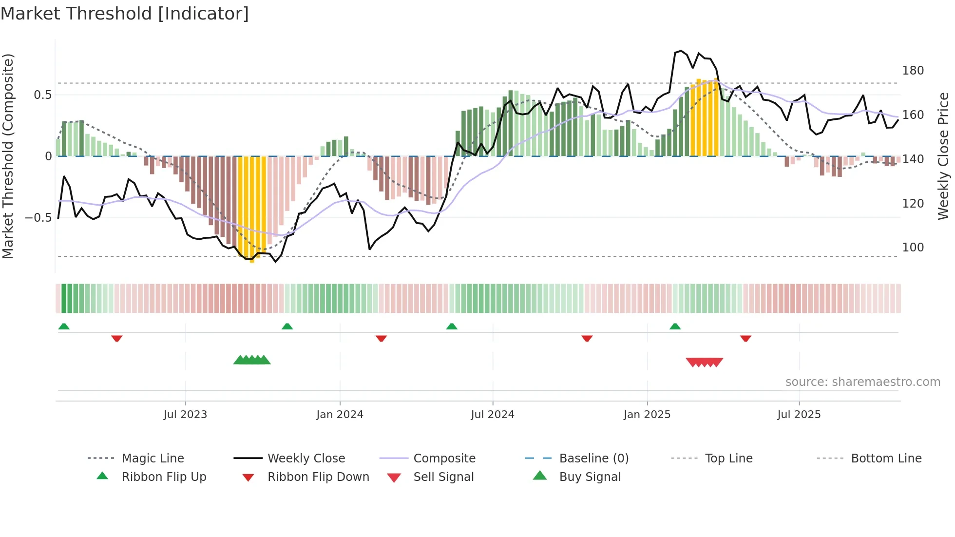 SWEC-B weekly Market Threshold chart