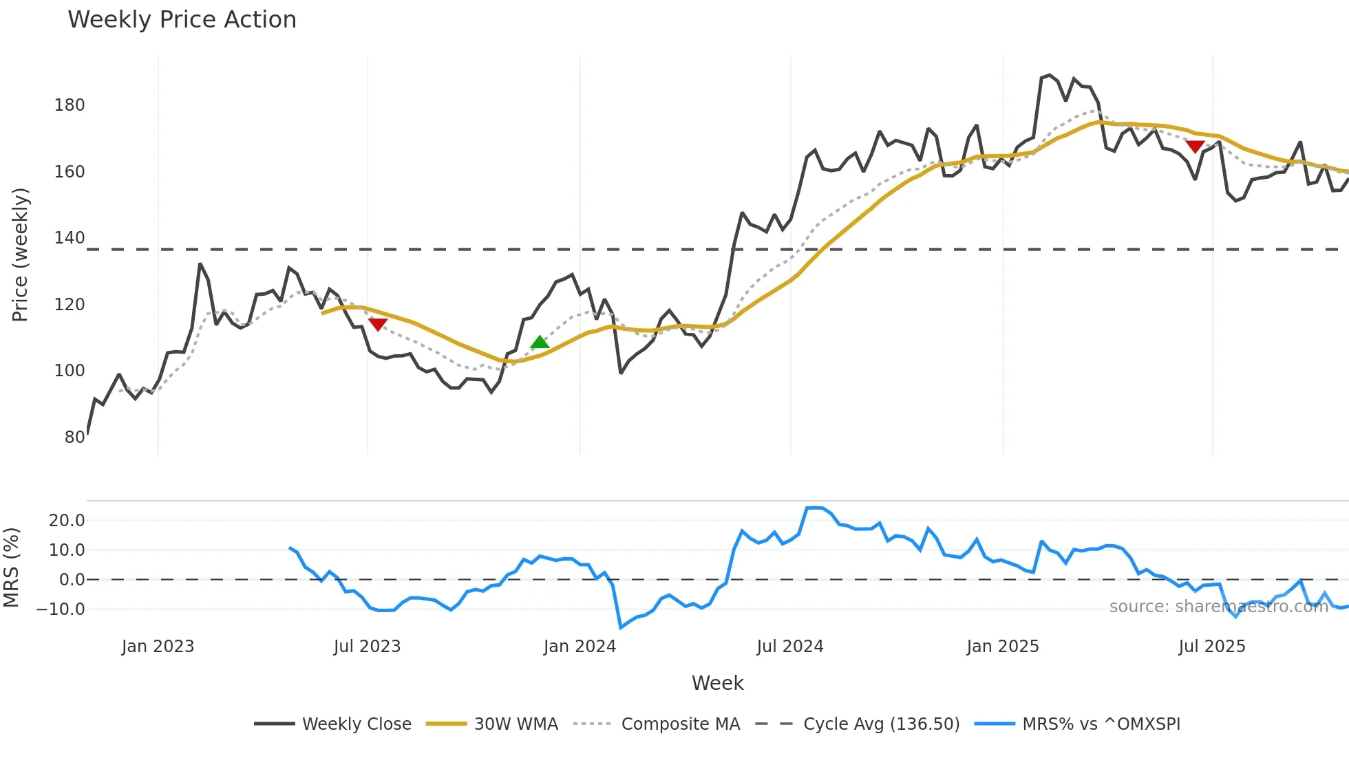 SWEC-B weekly Price Action chart, closing 2025-10-27