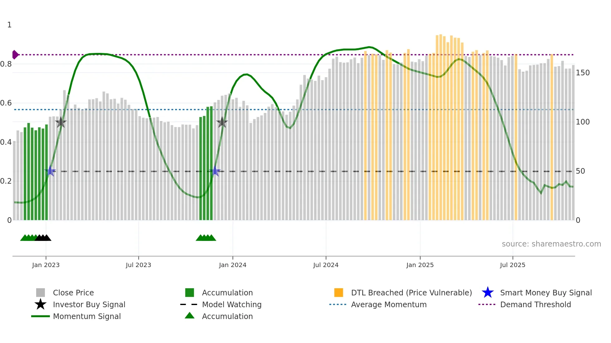 SWEC-B weekly Smart Money chart