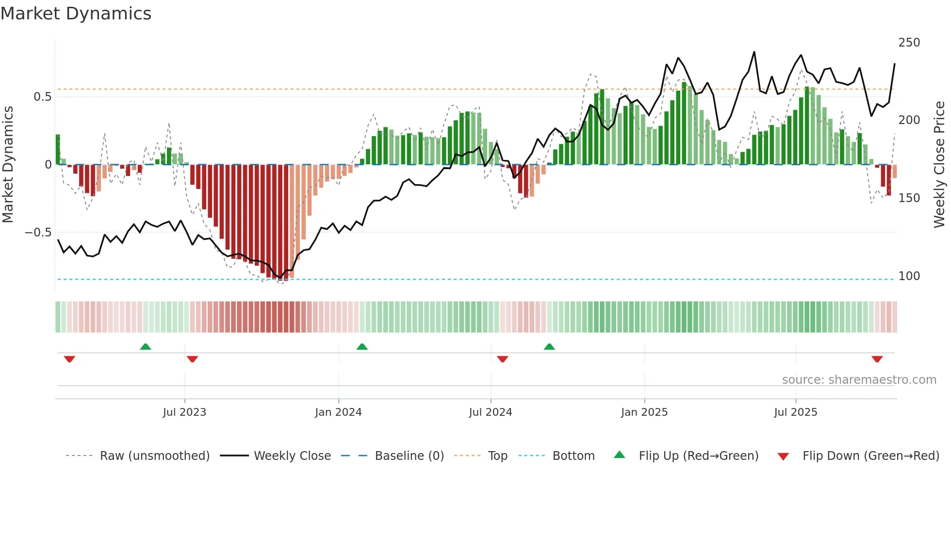 LAGR-B weekly Market Dynamics chart