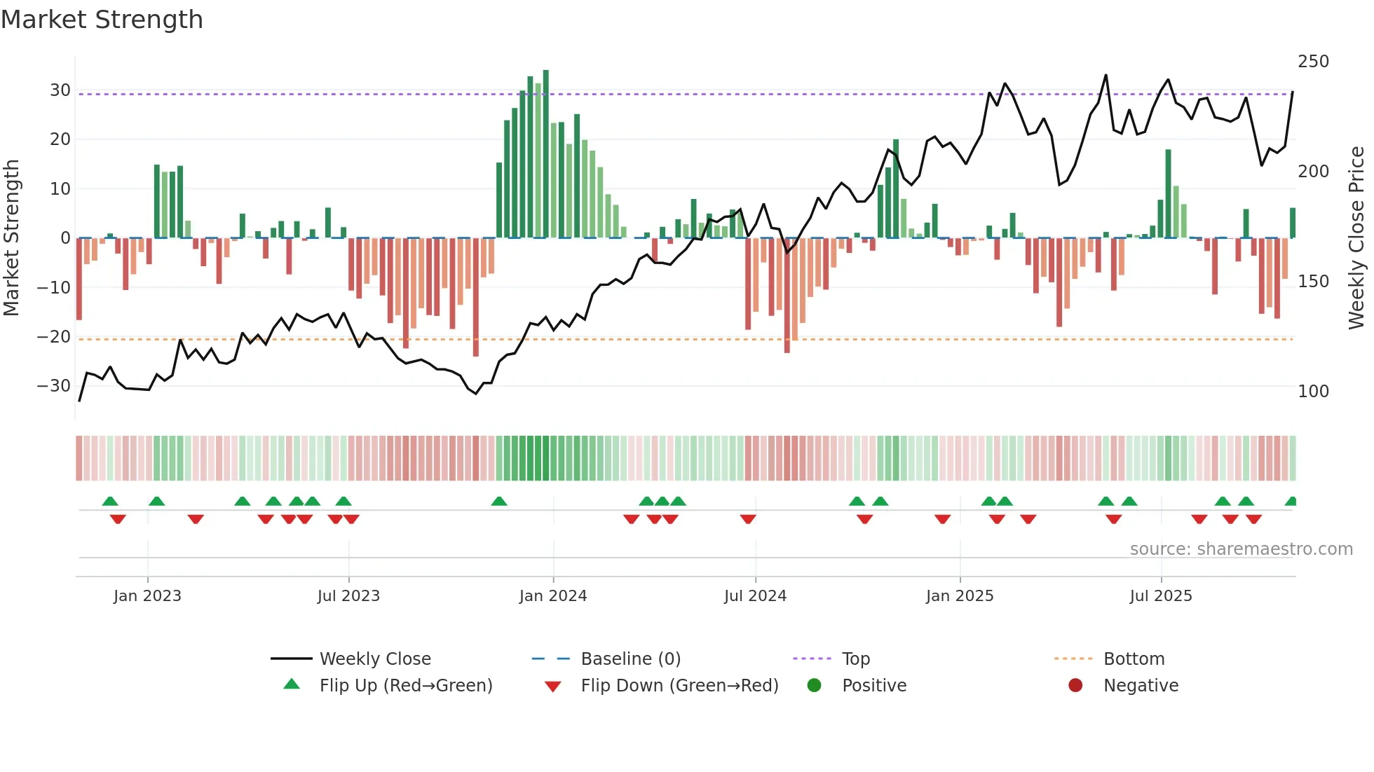 LAGR-B weekly Market Strength chart