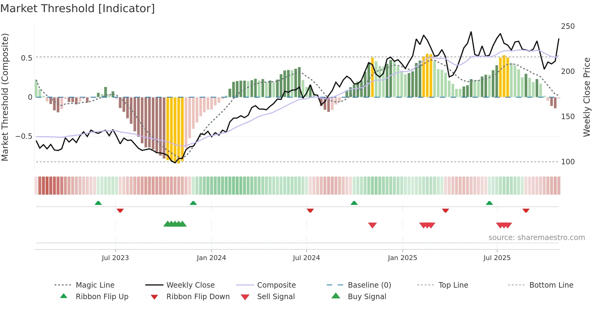 LAGR-B weekly Market Threshold chart