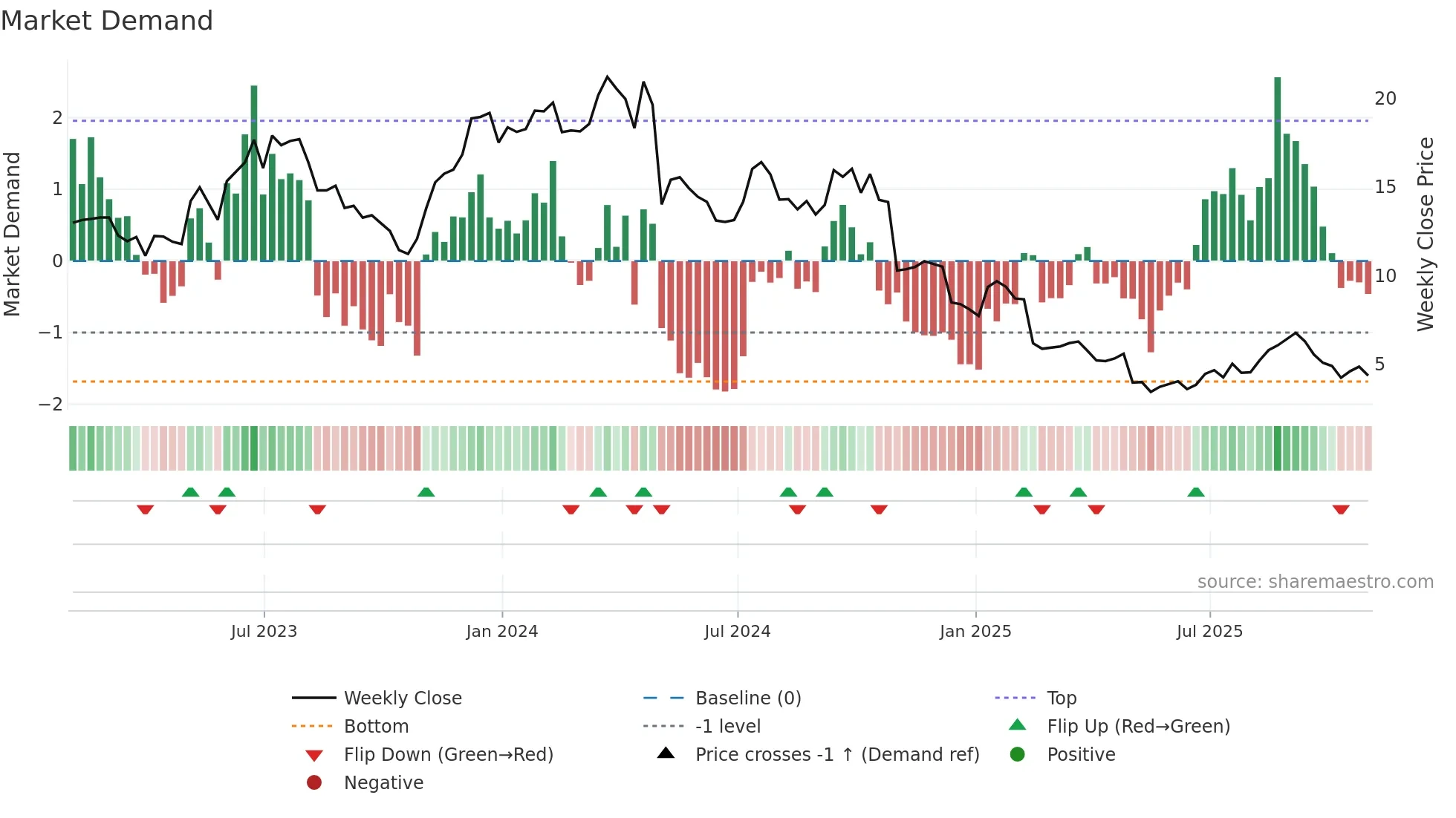 JELD weekly Market Demand chart