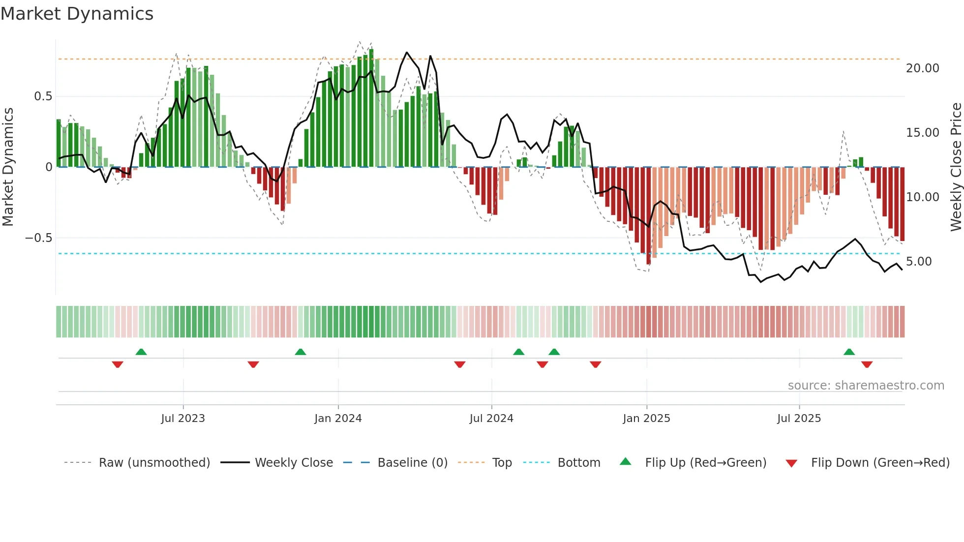 JELD weekly Market Dynamics chart