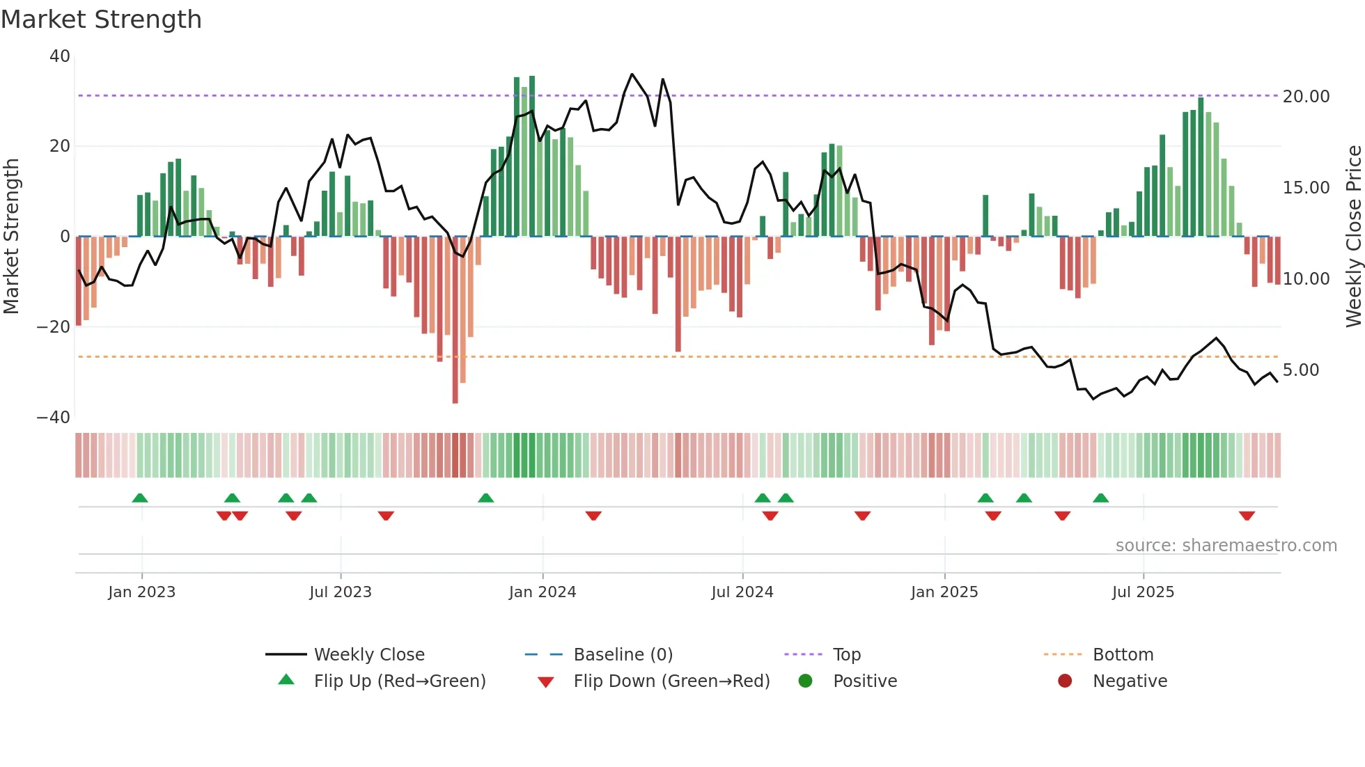 JELD weekly Market Strength chart