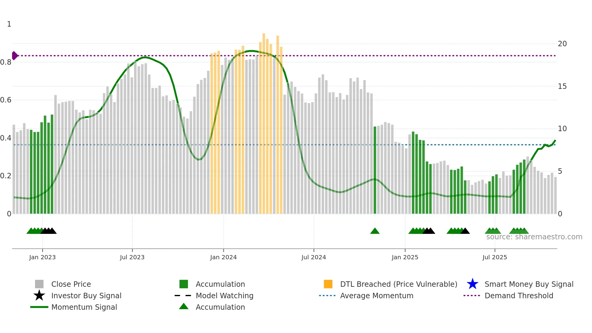 JELD weekly Smart Money chart