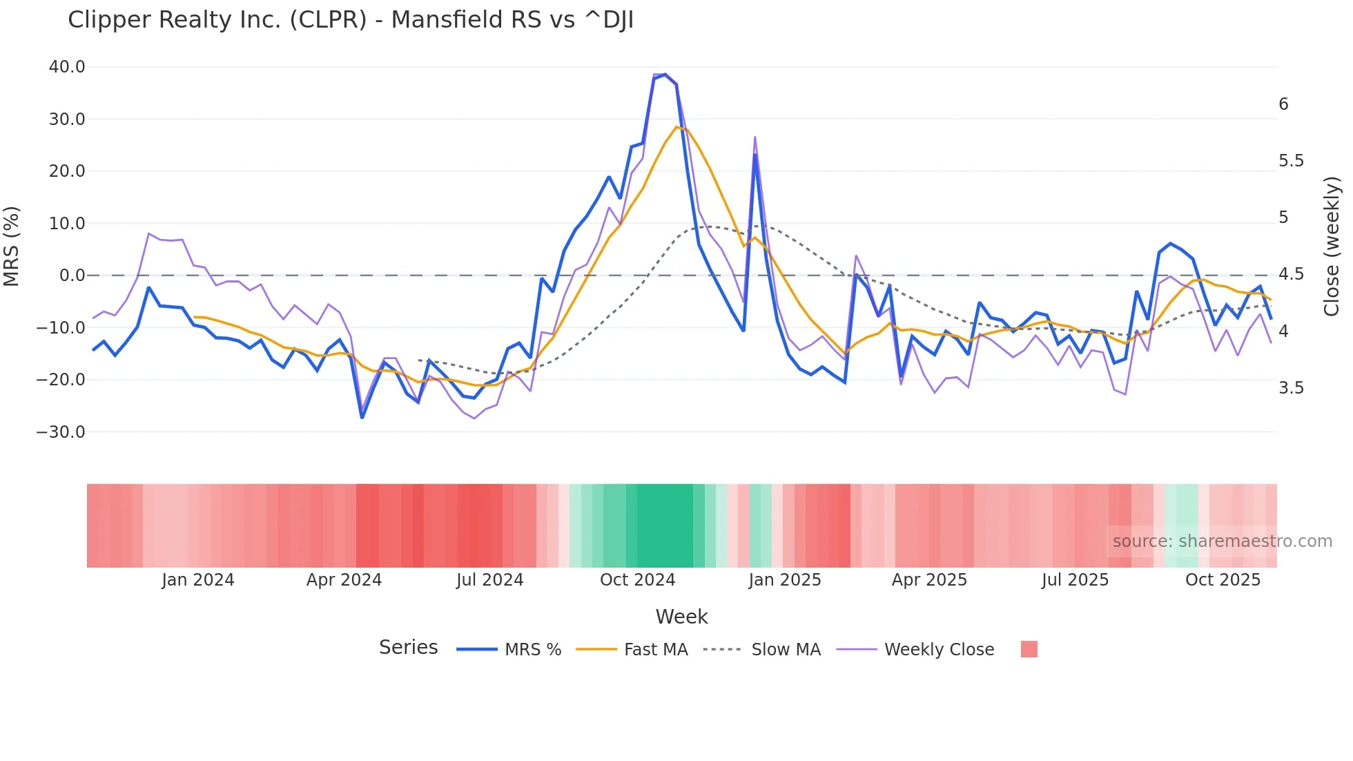 CLPR Mansfield Relative Strength chart