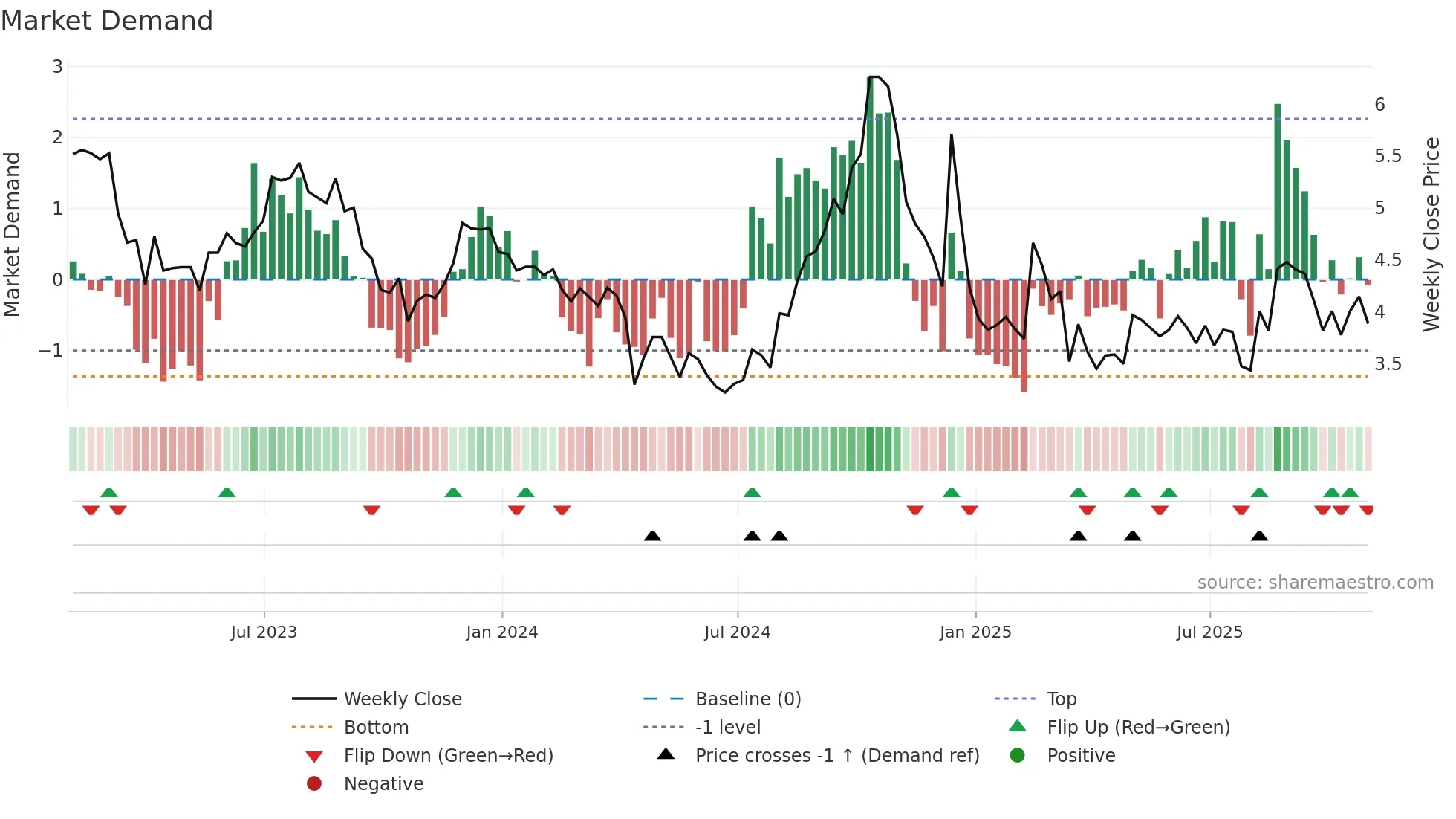 CLPR weekly Market Demand chart