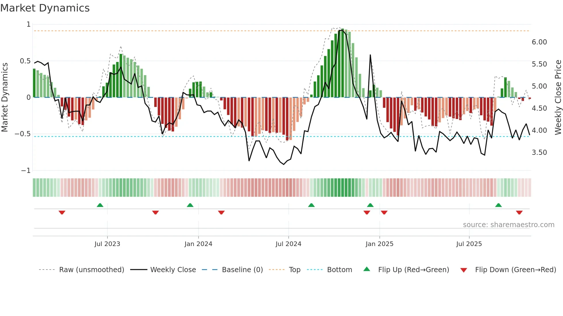 CLPR weekly Market Dynamics chart