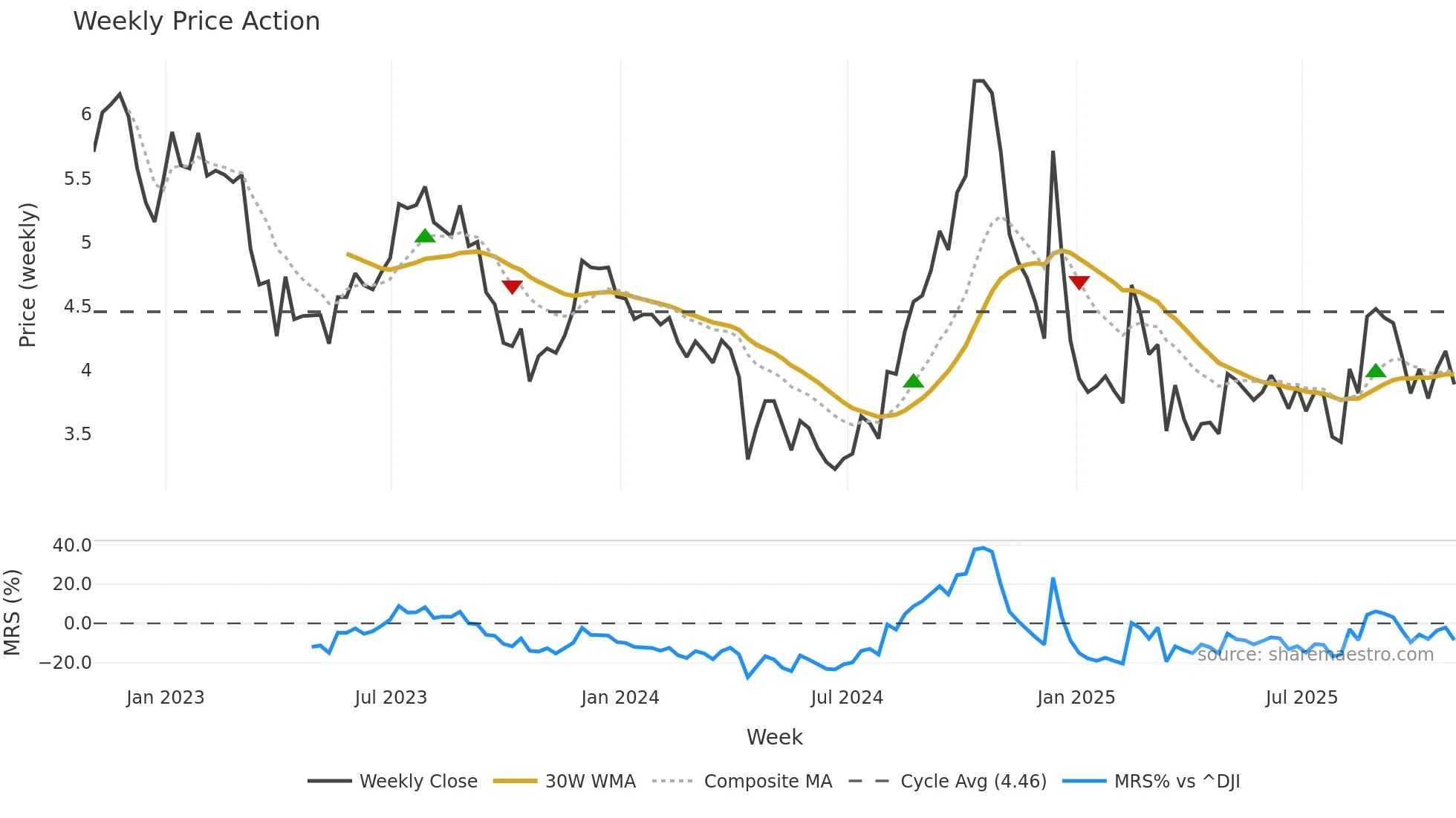 CLPR weekly Price Action chart, closing 2025-10-31