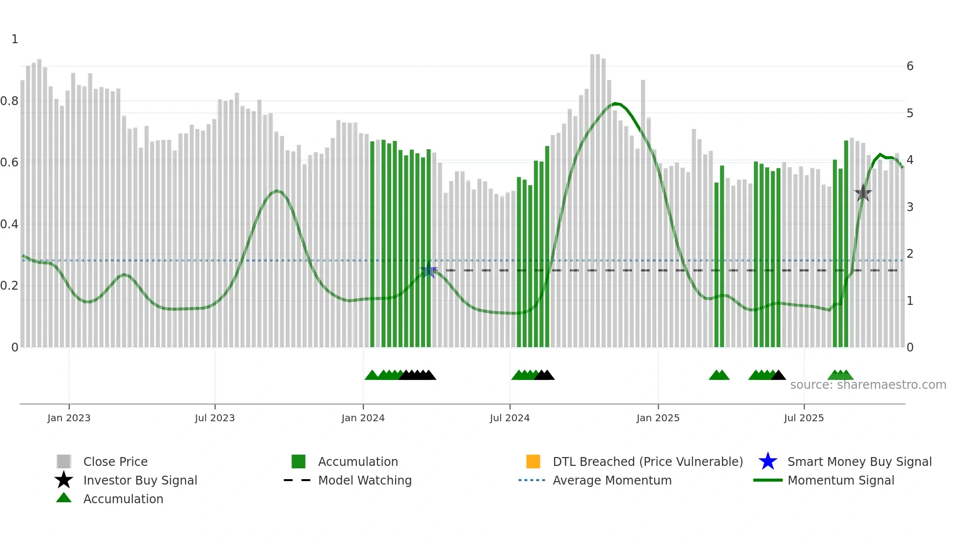 CLPR weekly Smart Money chart