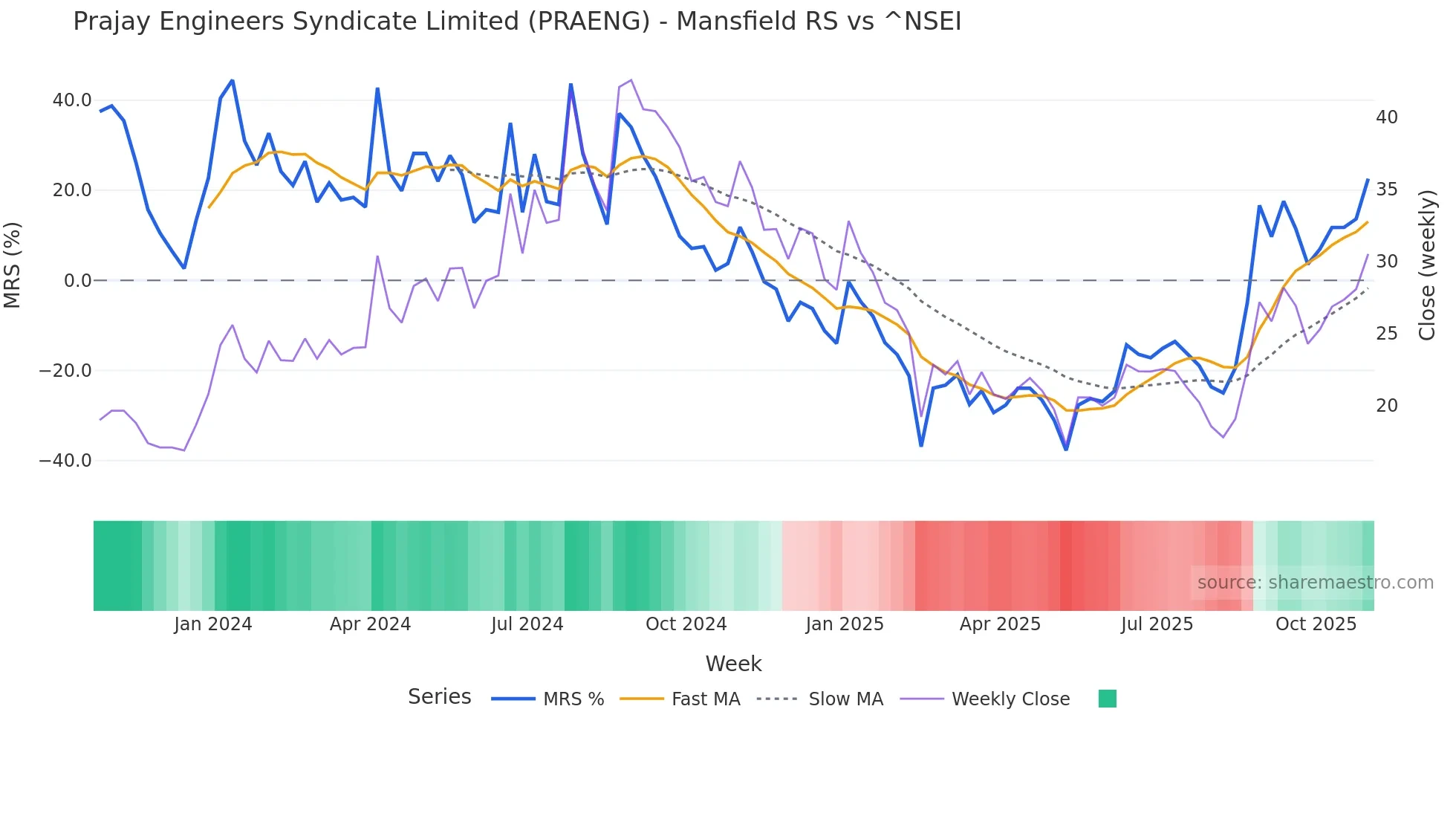 PRAENG Mansfield Relative Strength chart
