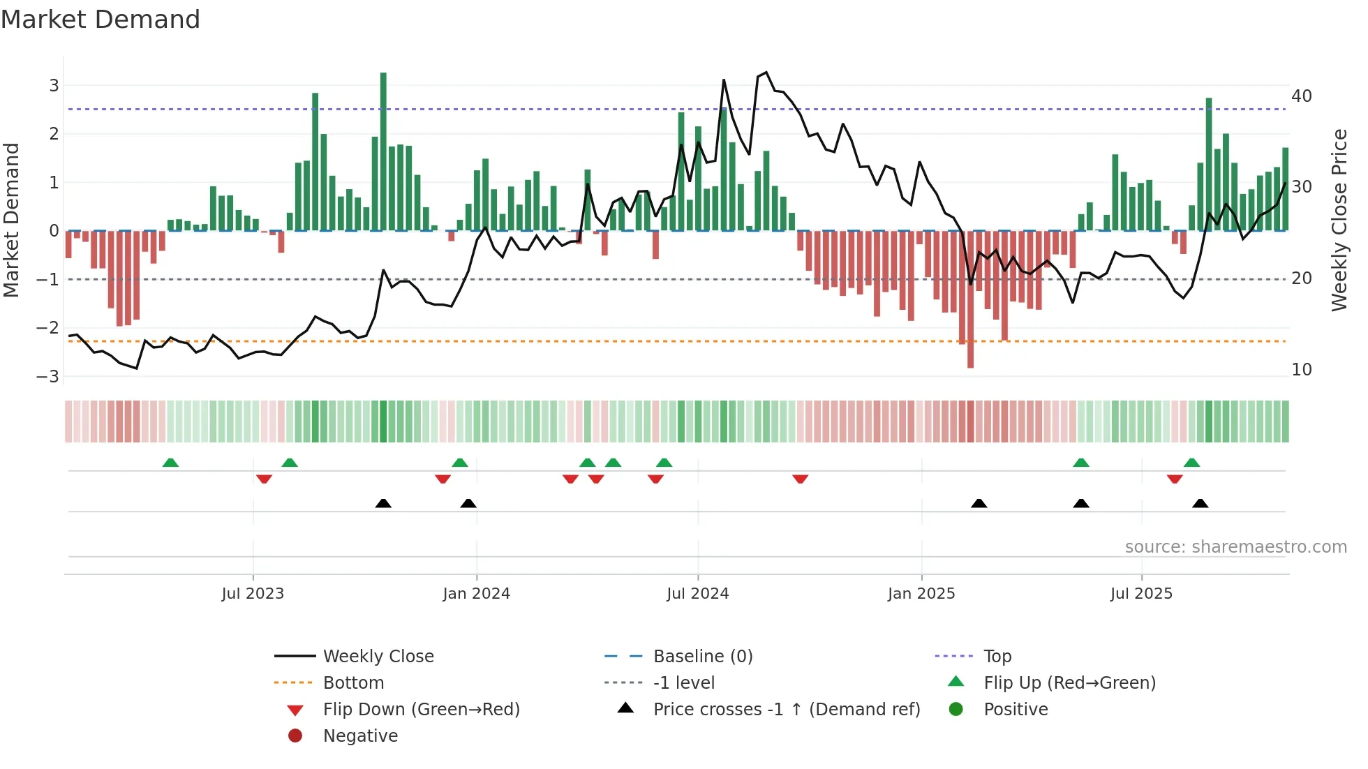 PRAENG weekly Market Demand chart