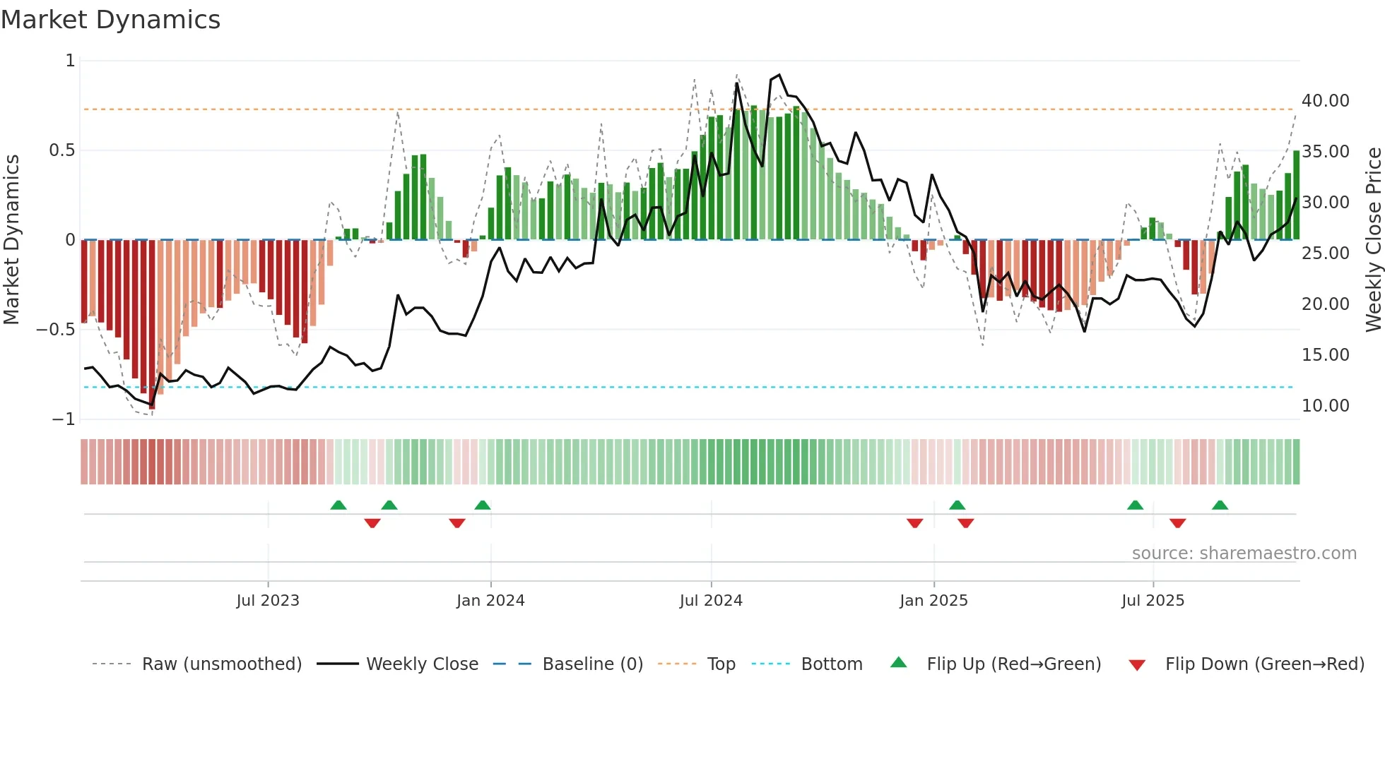 PRAENG weekly Market Dynamics chart