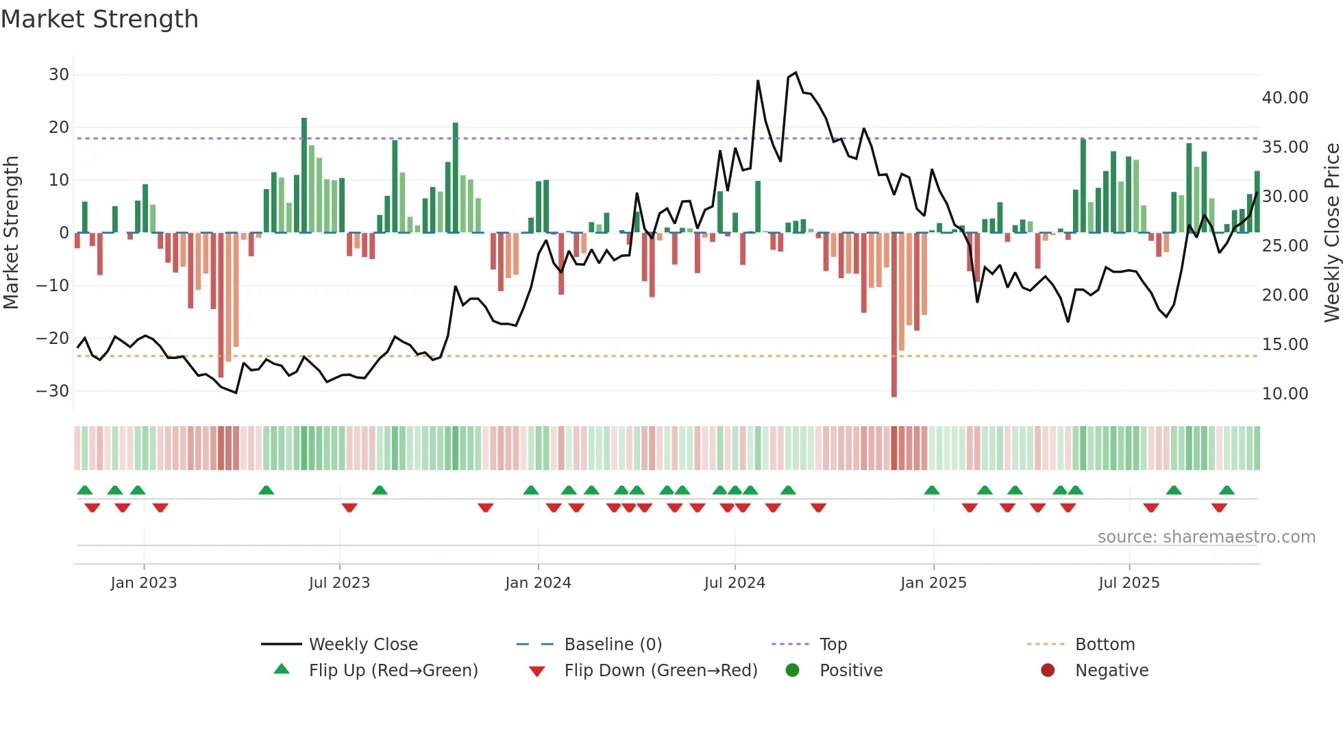 PRAENG weekly Market Strength chart