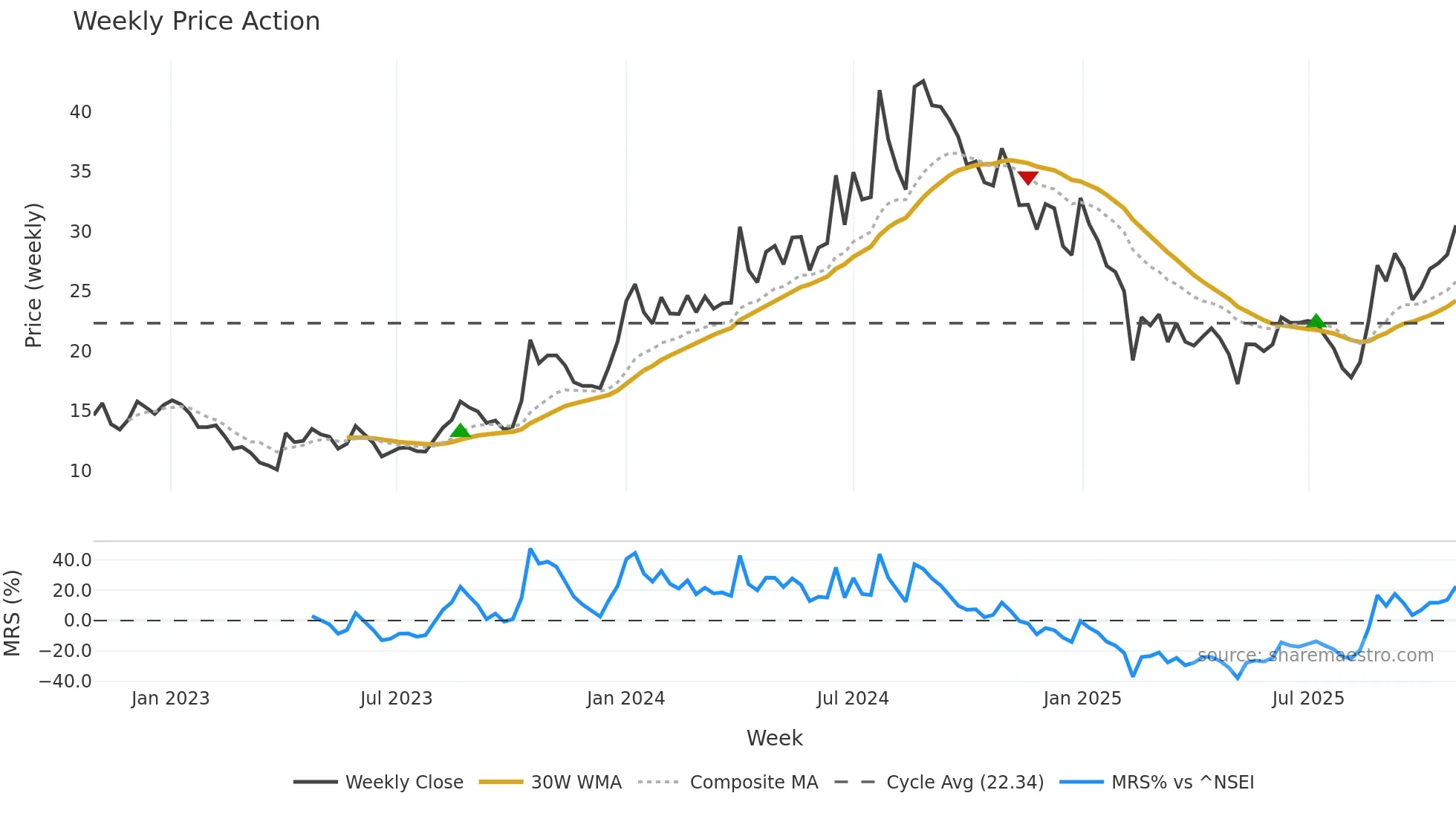 PRAENG weekly Price Action chart, closing 2025-10-27