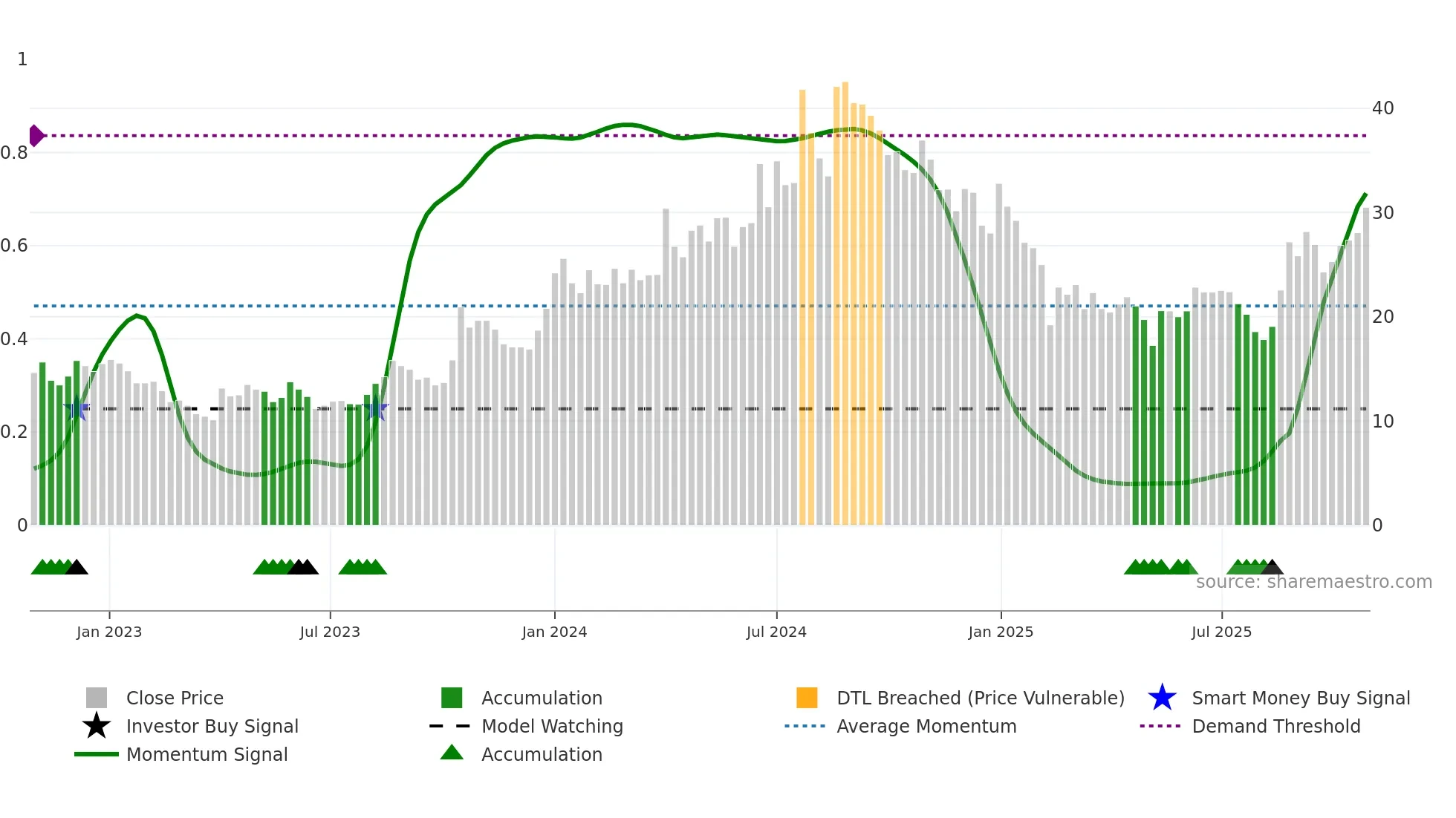 PRAENG weekly Smart Money chart