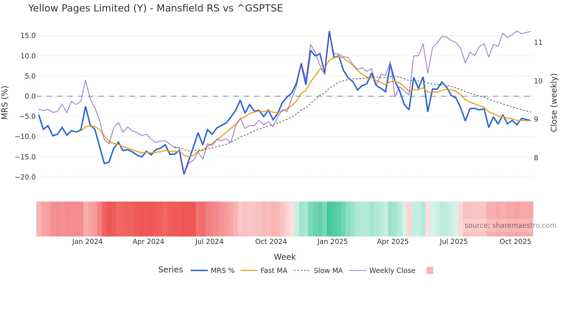 Y Mansfield Relative Strength chart