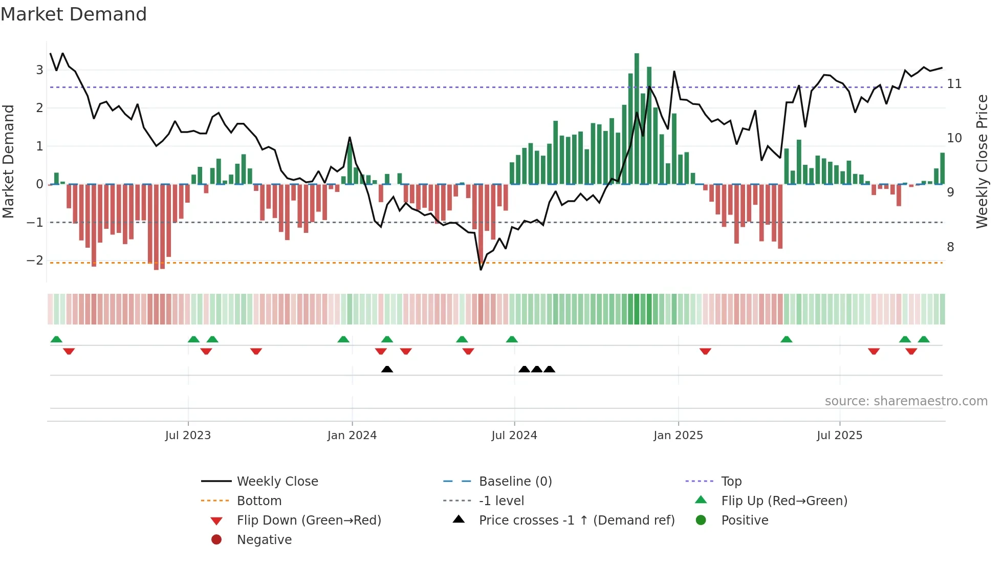 Y weekly Market Demand chart