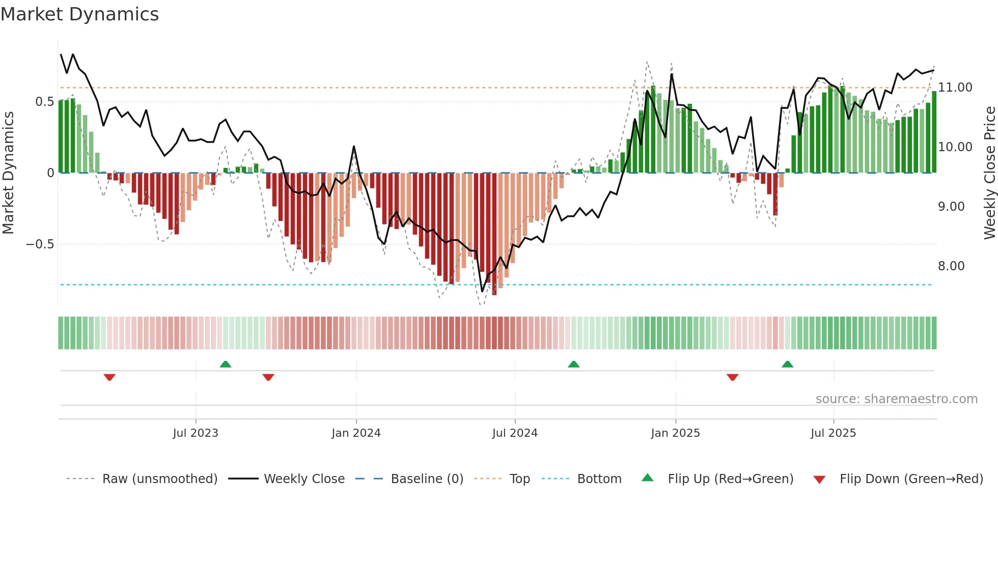 Y weekly Market Dynamics chart