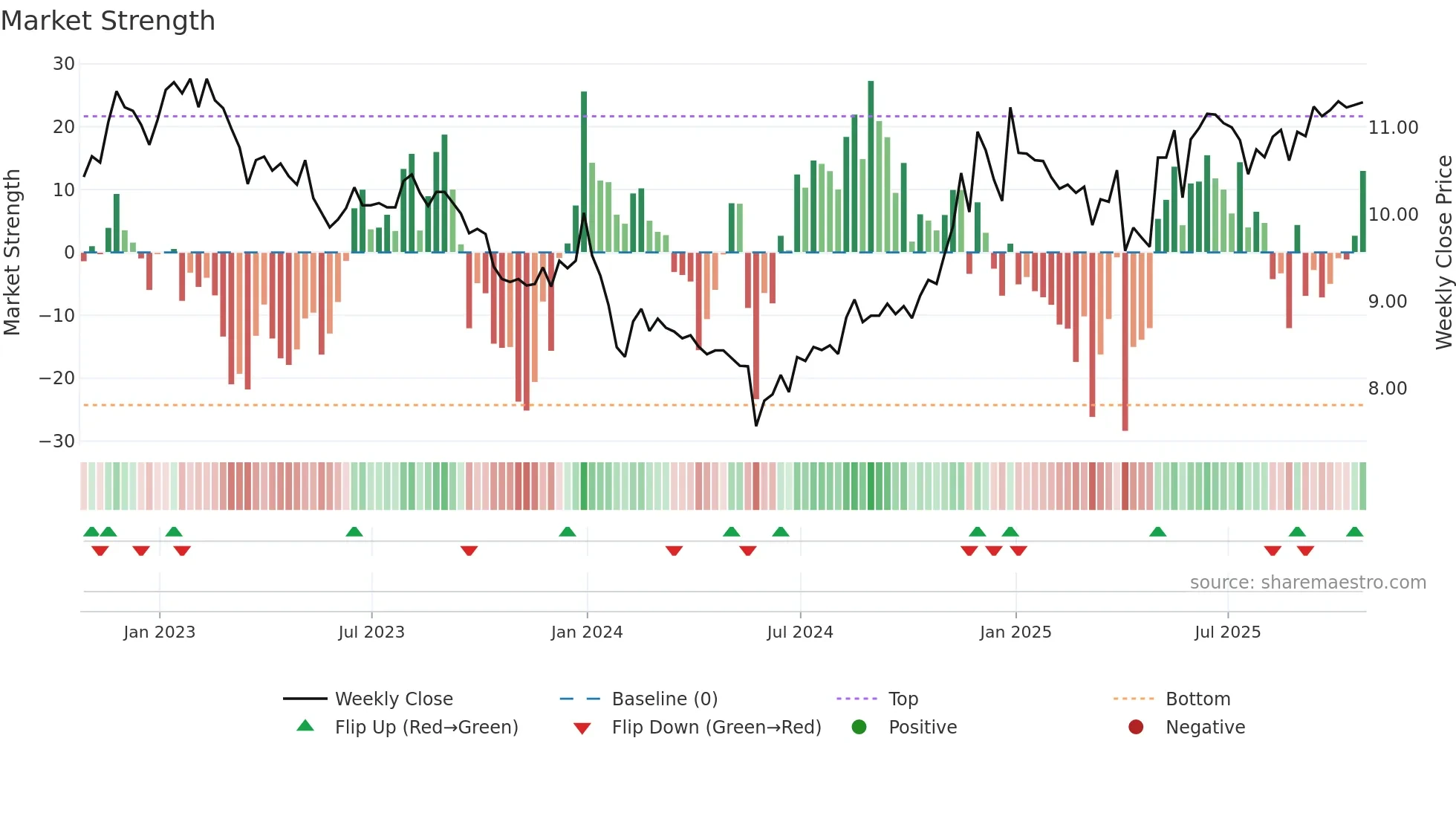 Y weekly Market Strength chart