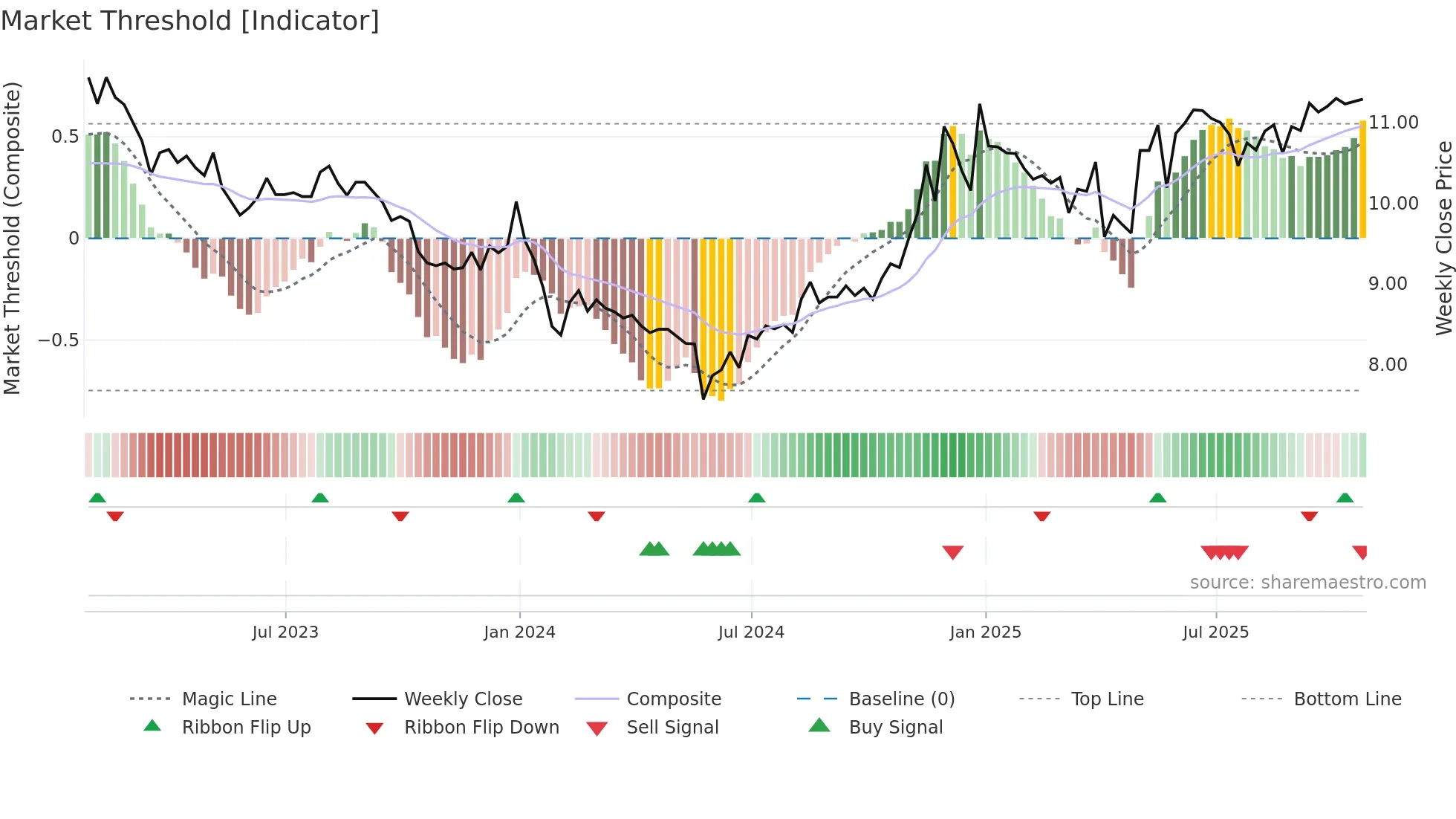 Y weekly Market Threshold chart
