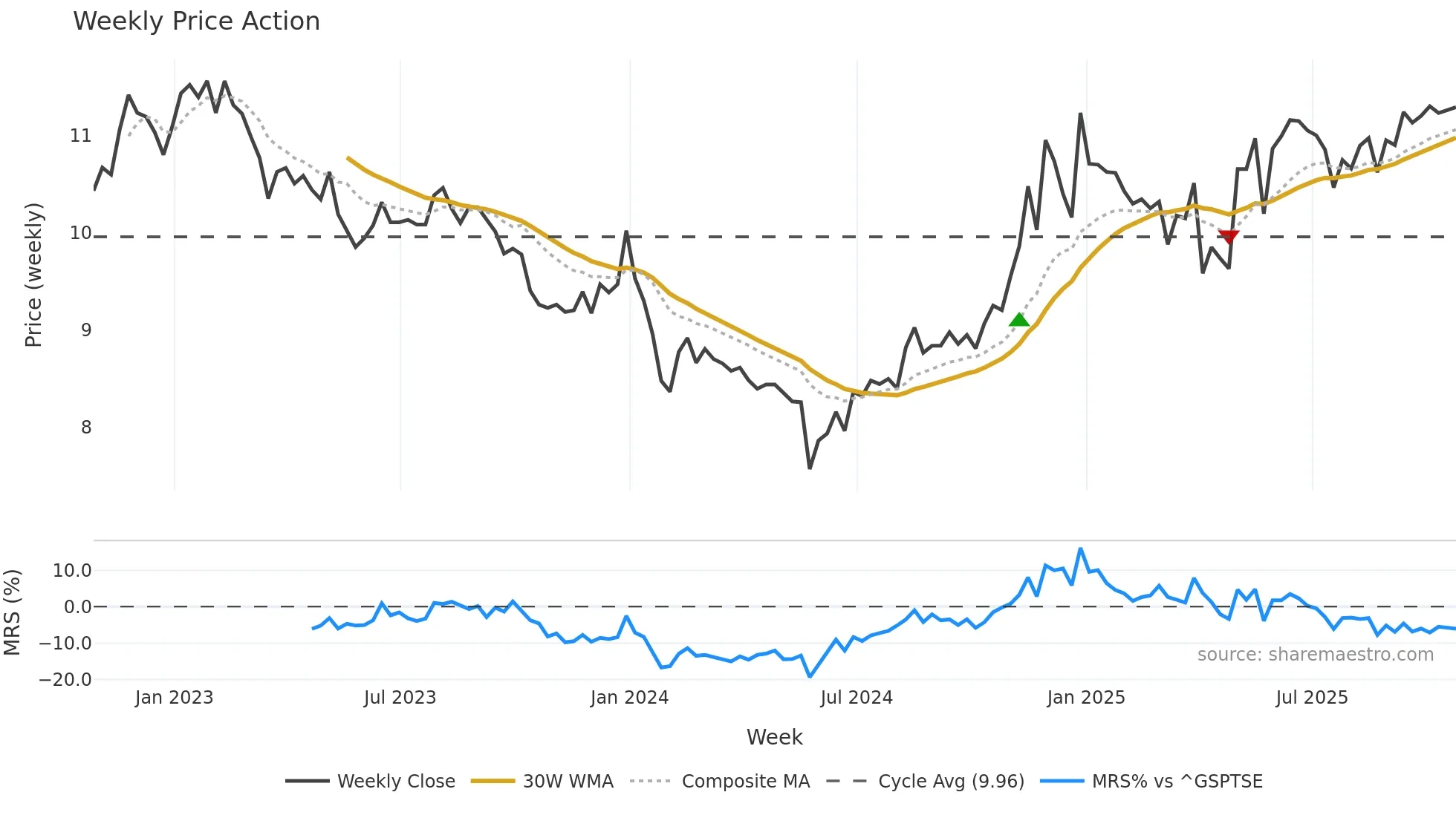Y weekly Price Action chart, closing 2025-10-24