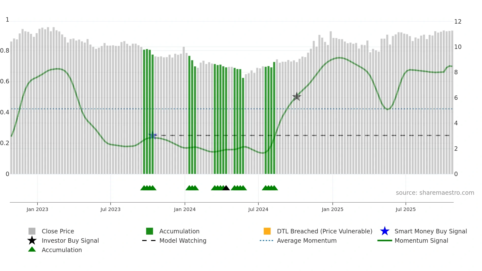 Y weekly Smart Money chart