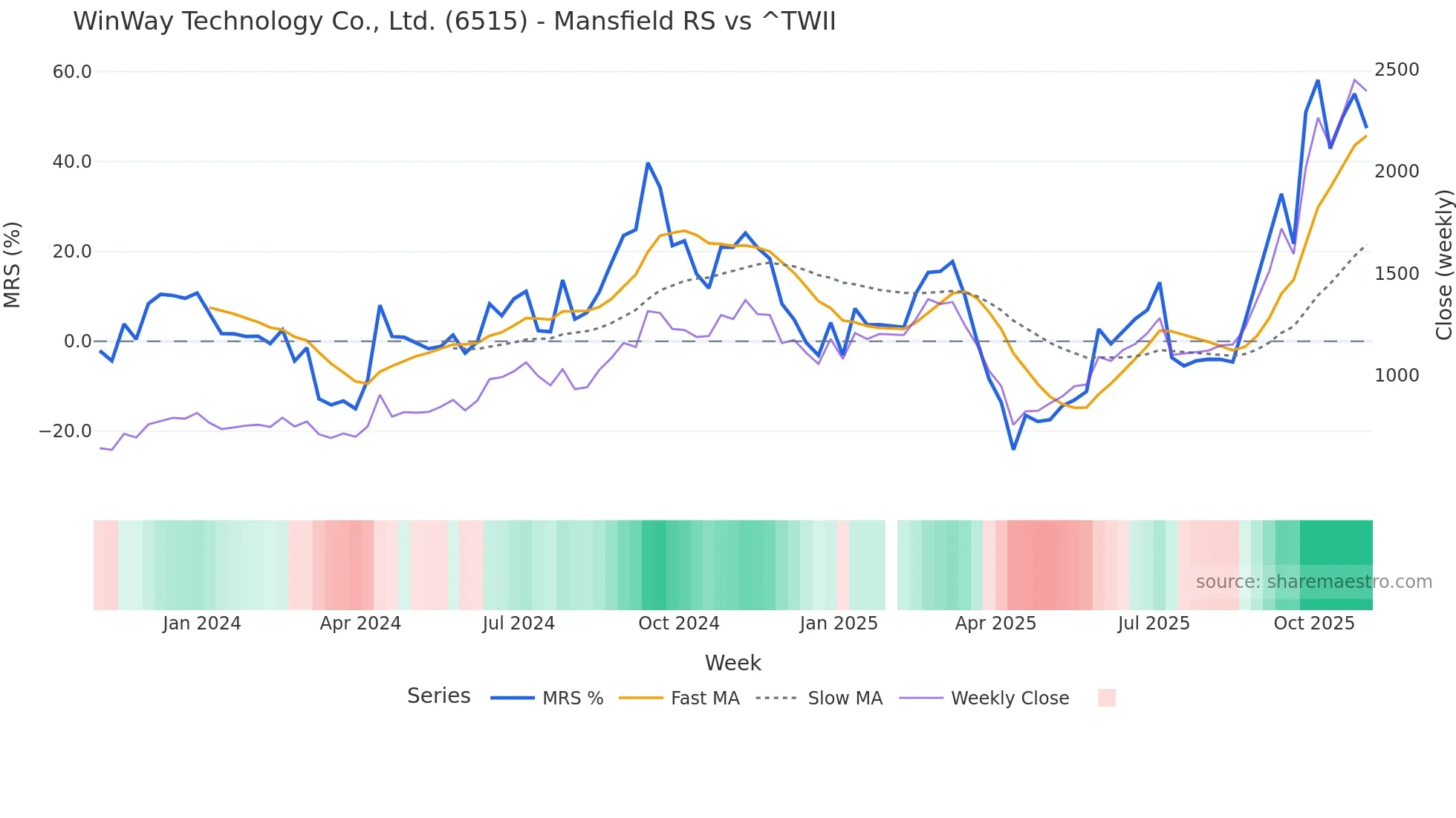 6515 Mansfield Relative Strength chart