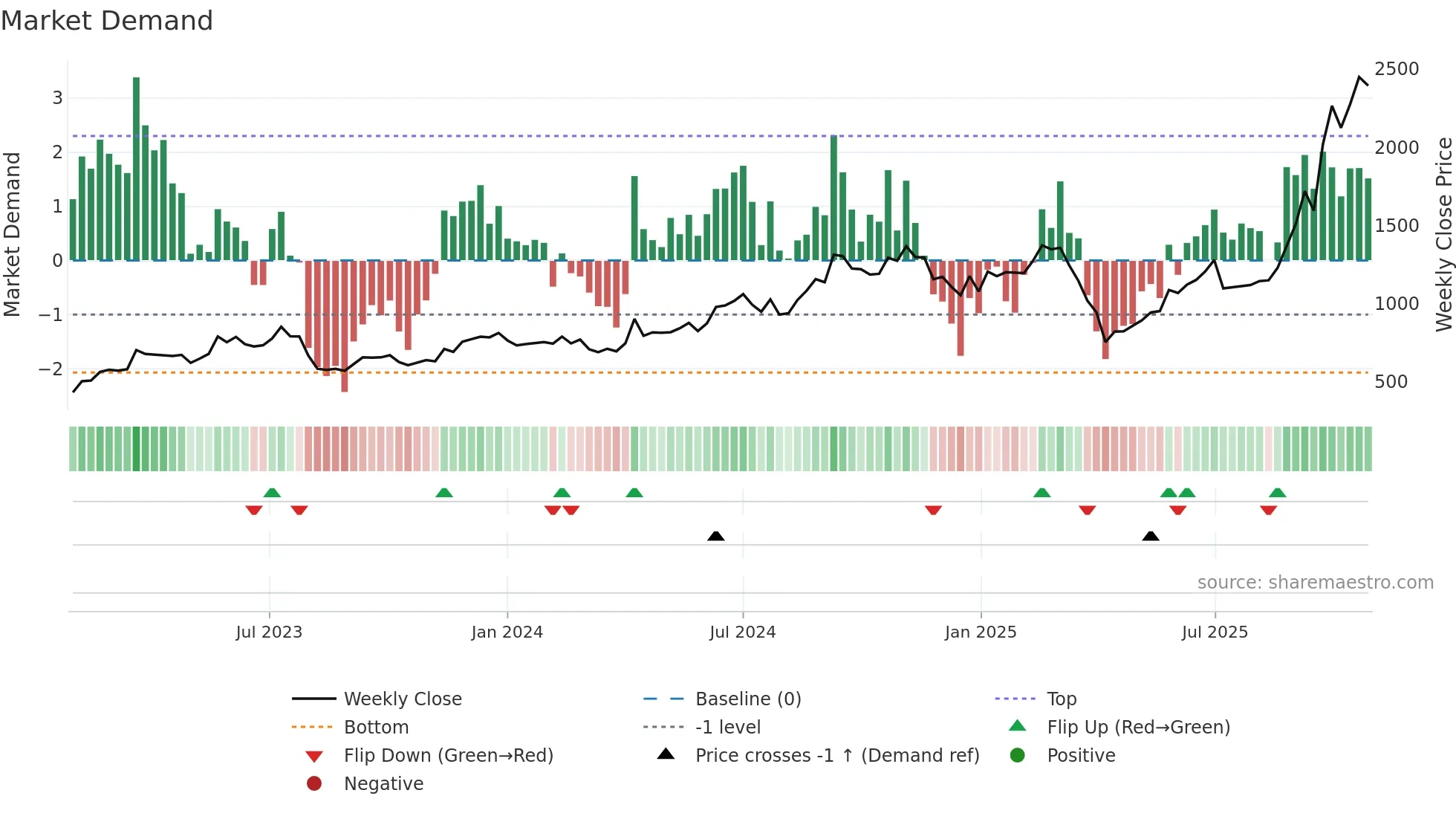6515 weekly Market Demand chart