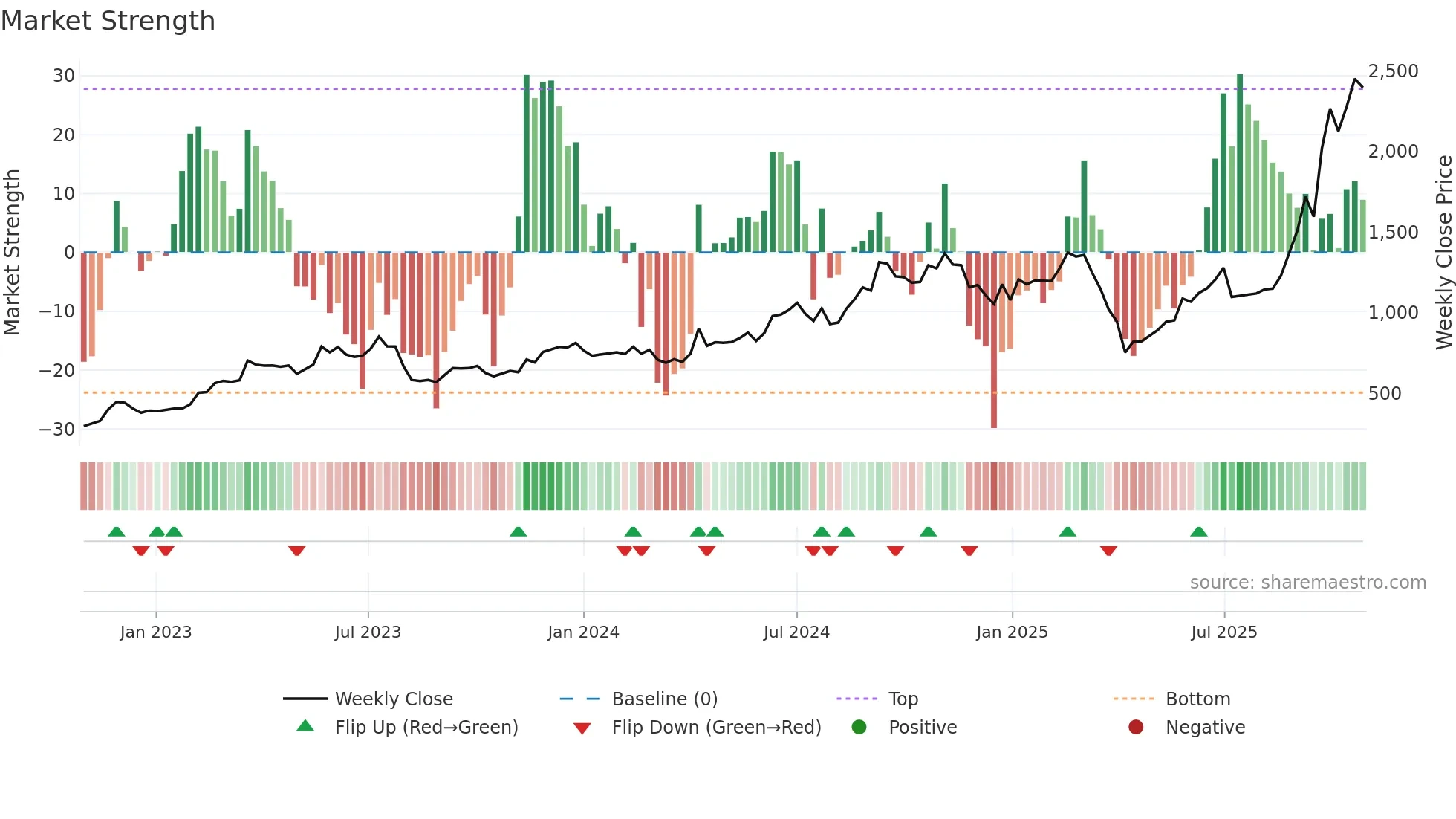 6515 weekly Market Strength chart