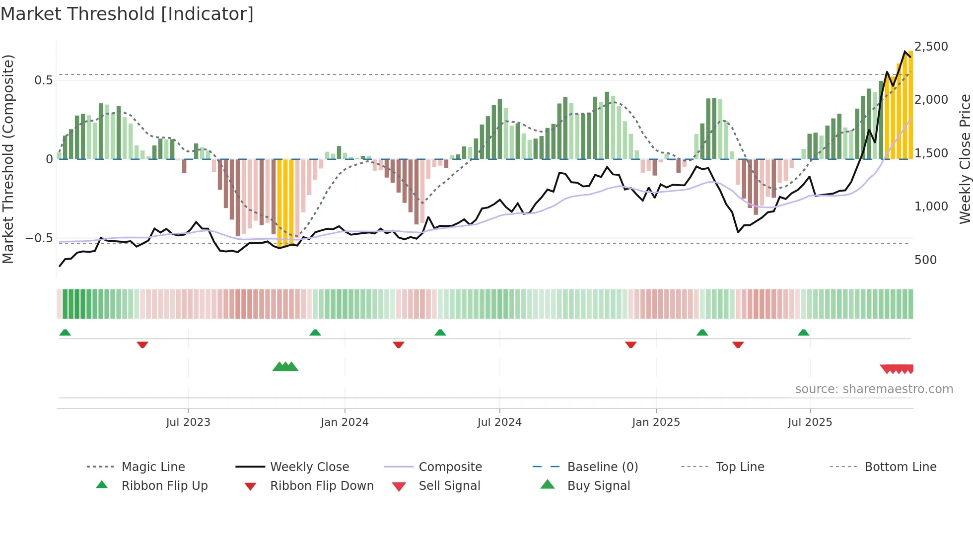 6515 weekly Market Threshold chart
