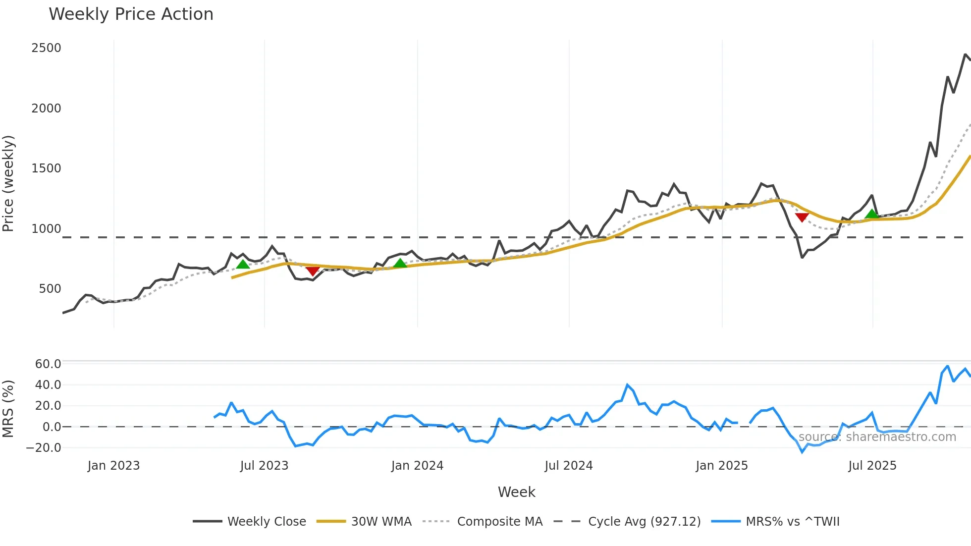6515 weekly Price Action chart, closing 2025-10-27