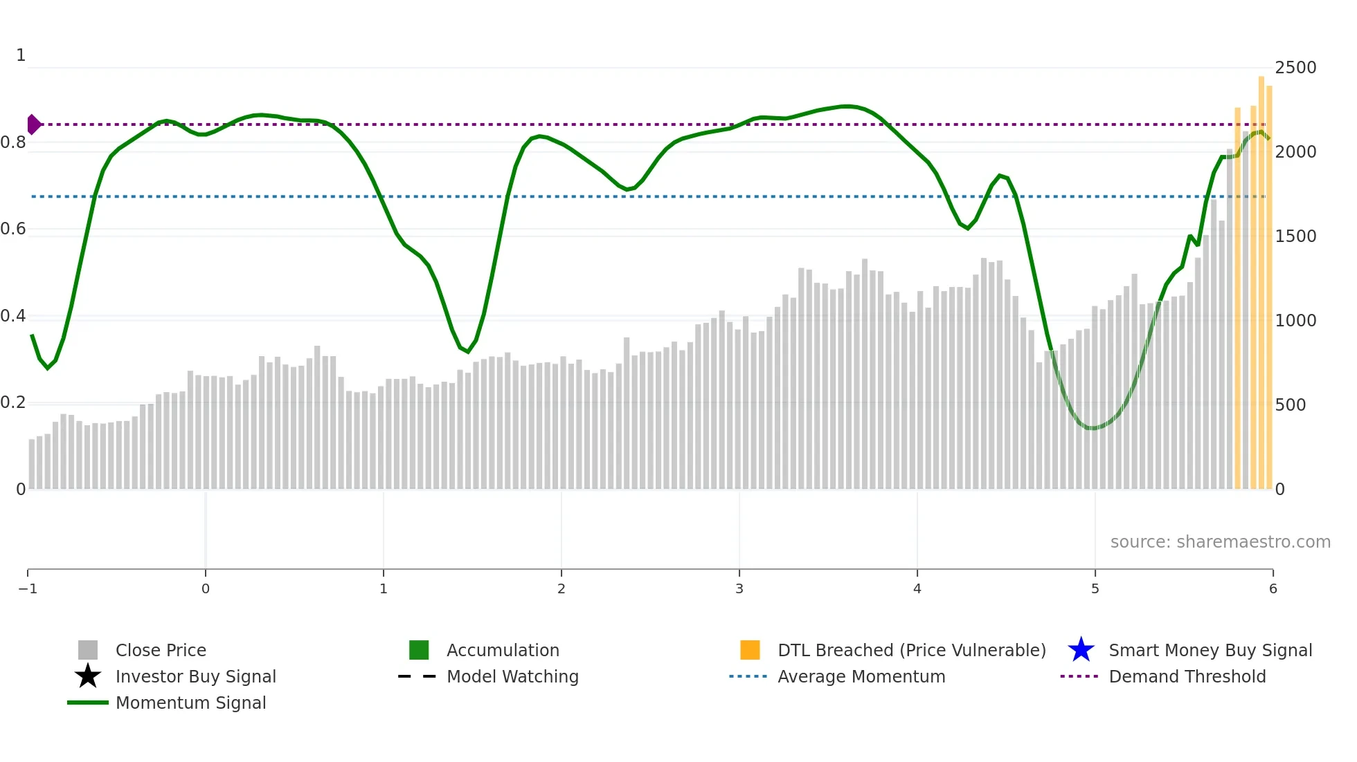6515 weekly Smart Money chart