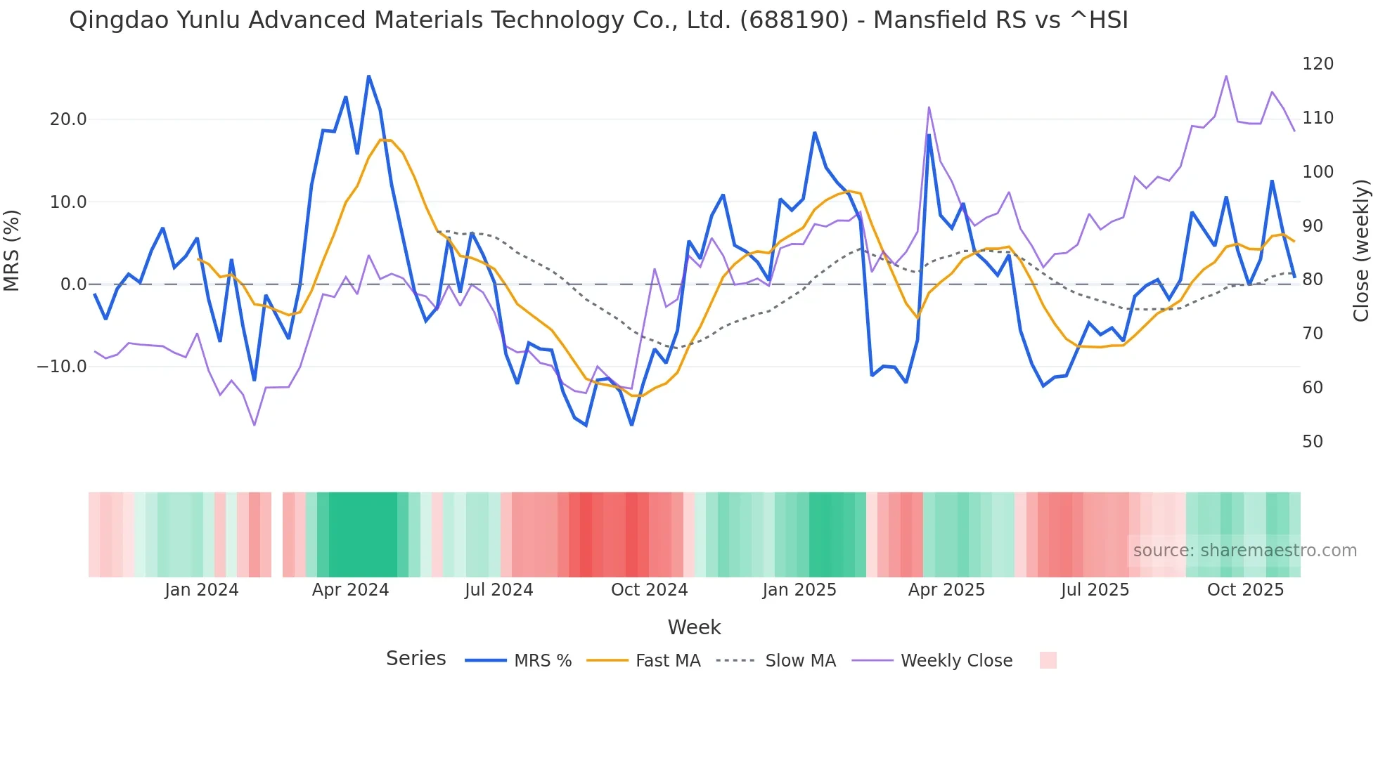 688190 Mansfield Relative Strength chart