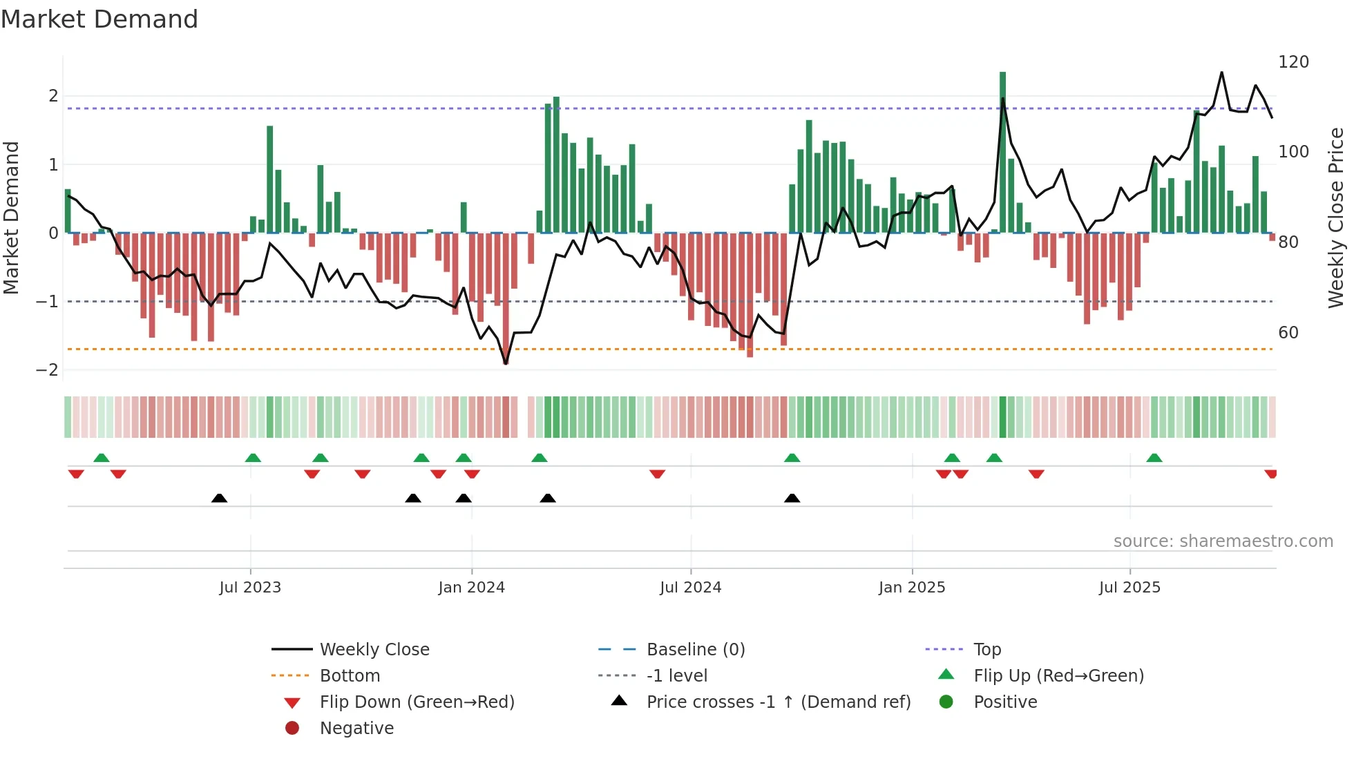 688190 weekly Market Demand chart