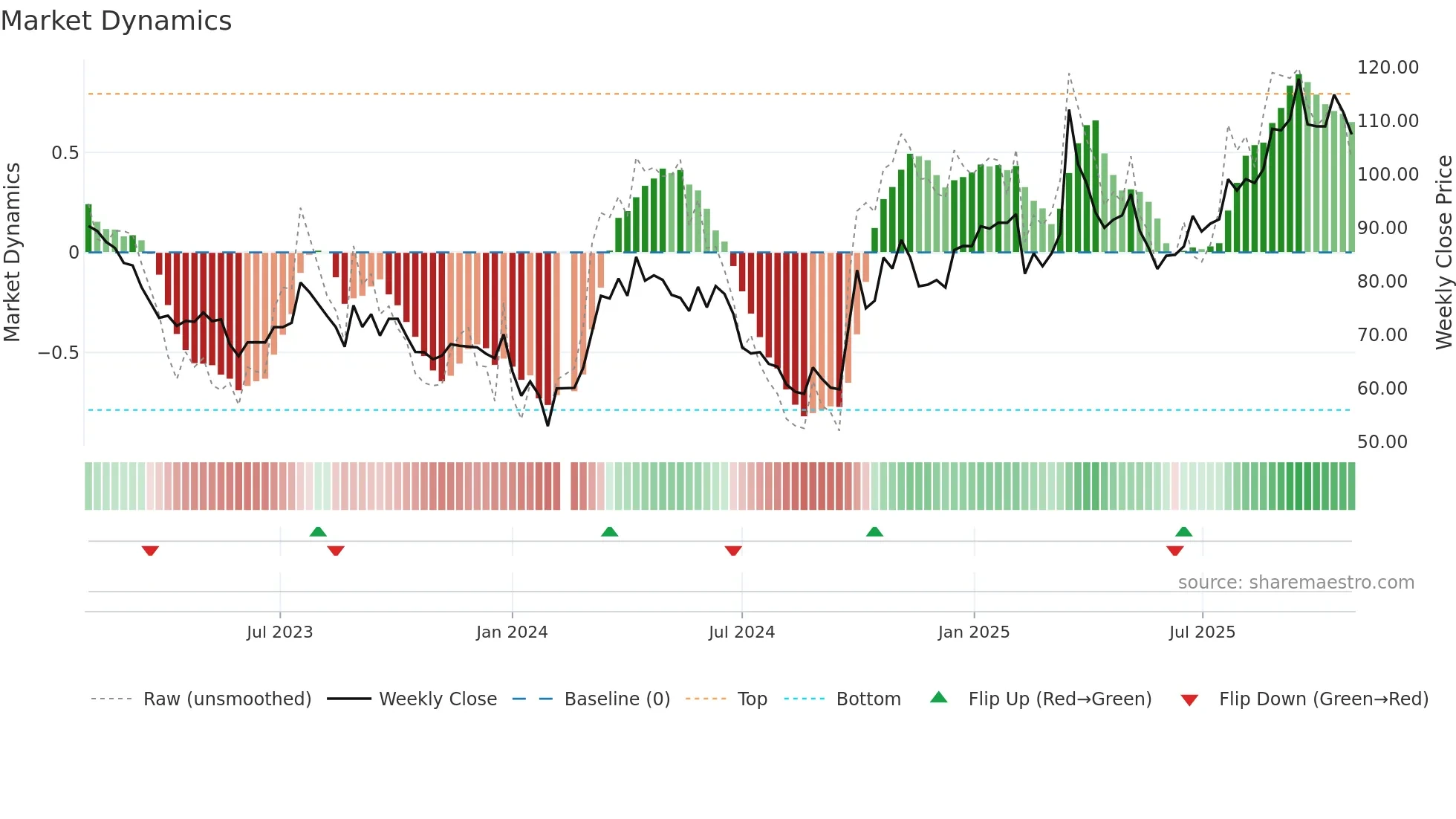 688190 weekly Market Dynamics chart