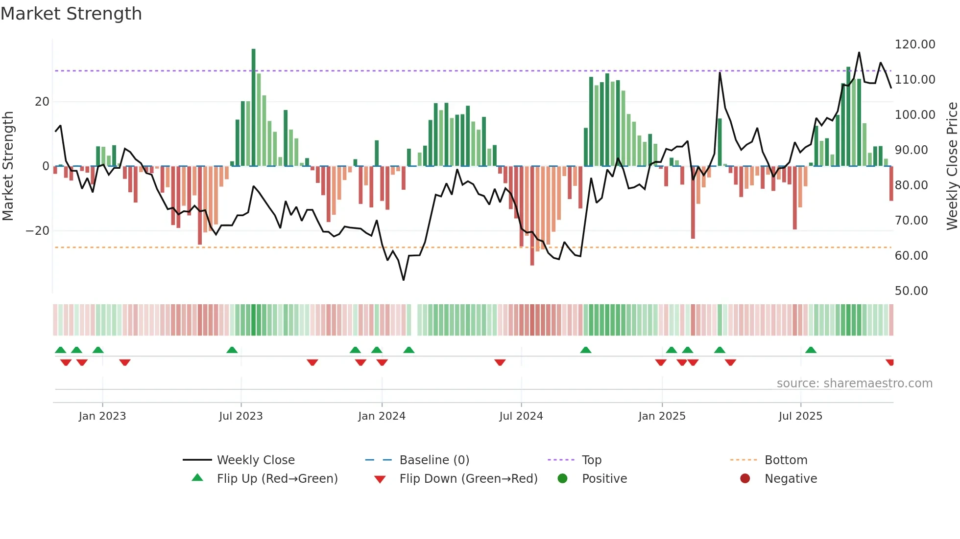 688190 weekly Market Strength chart