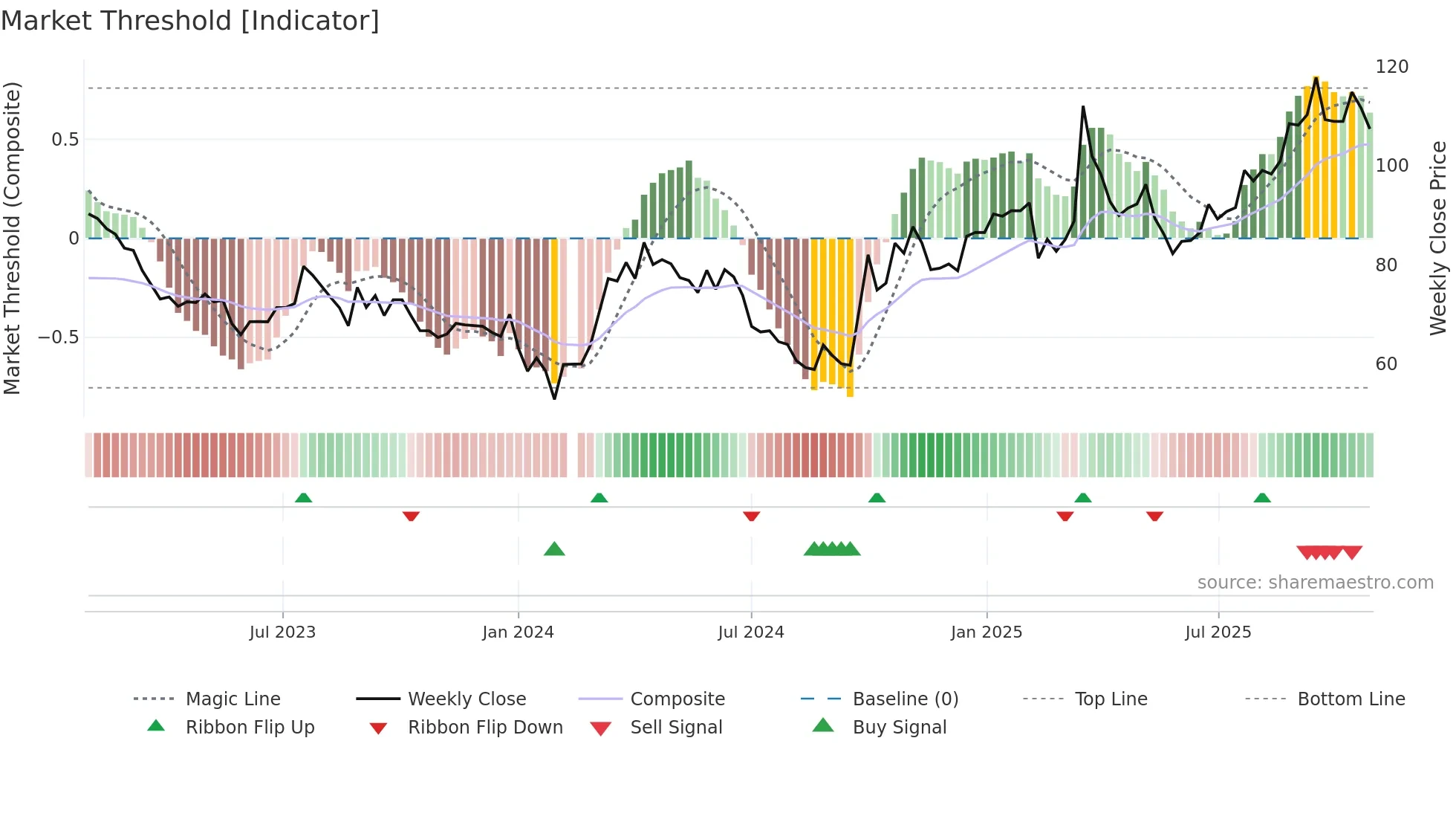 688190 weekly Market Threshold chart
