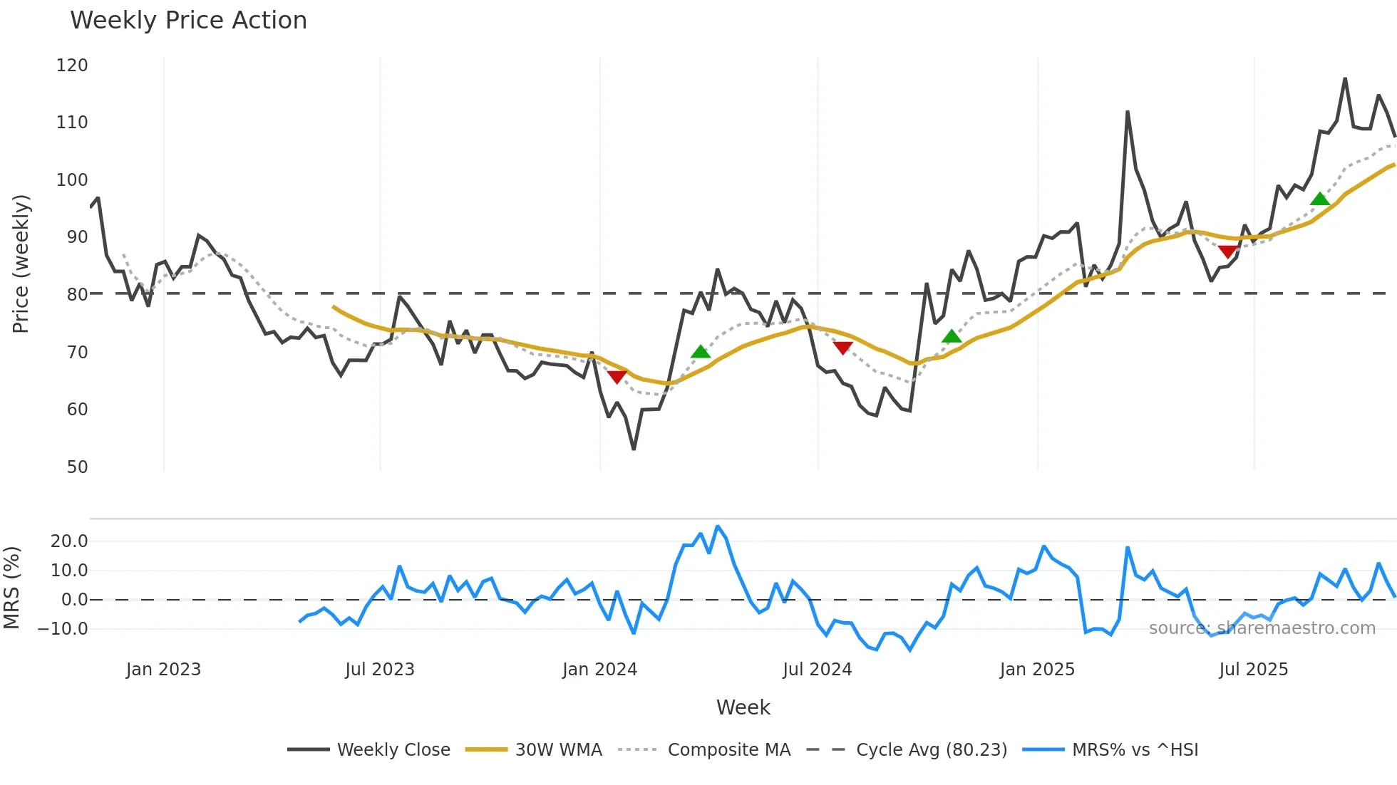 688190 weekly Price Action chart, closing 2025-10-27