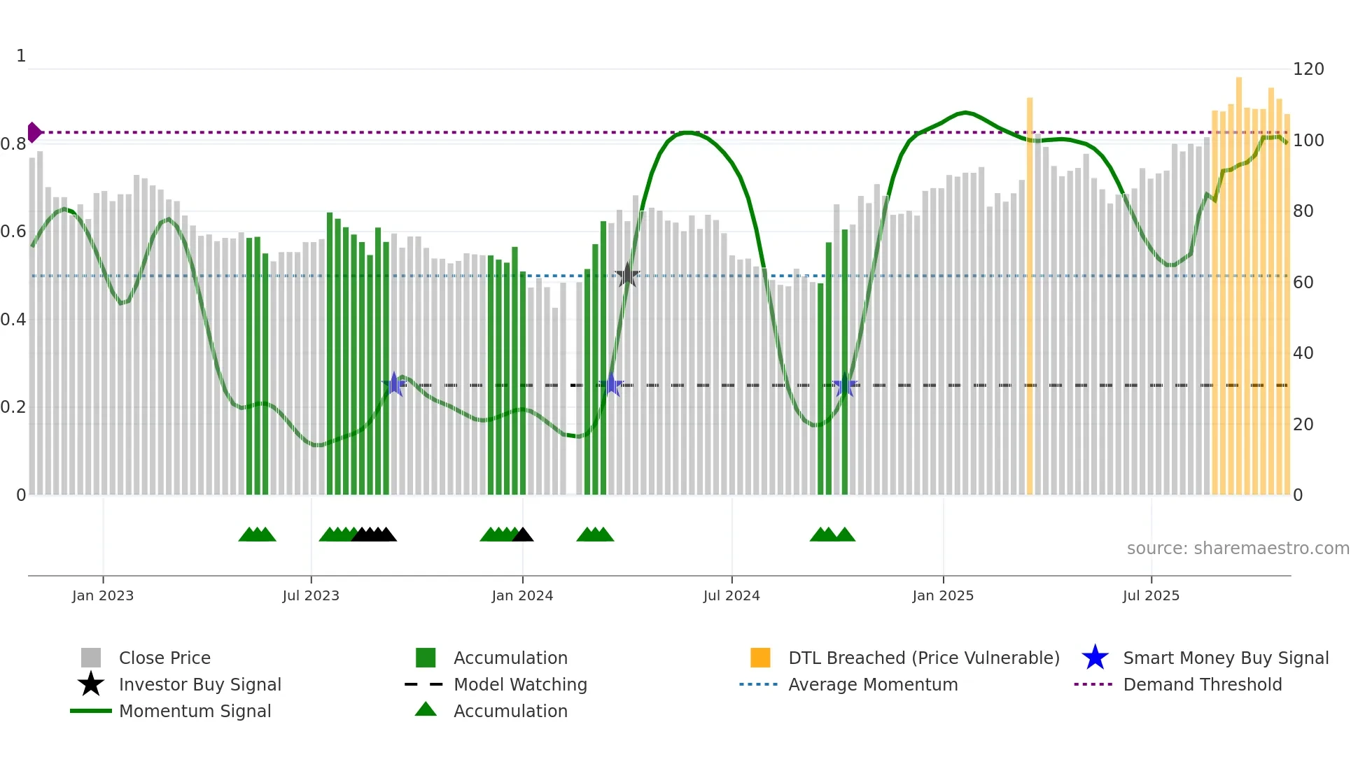 688190 weekly Smart Money chart