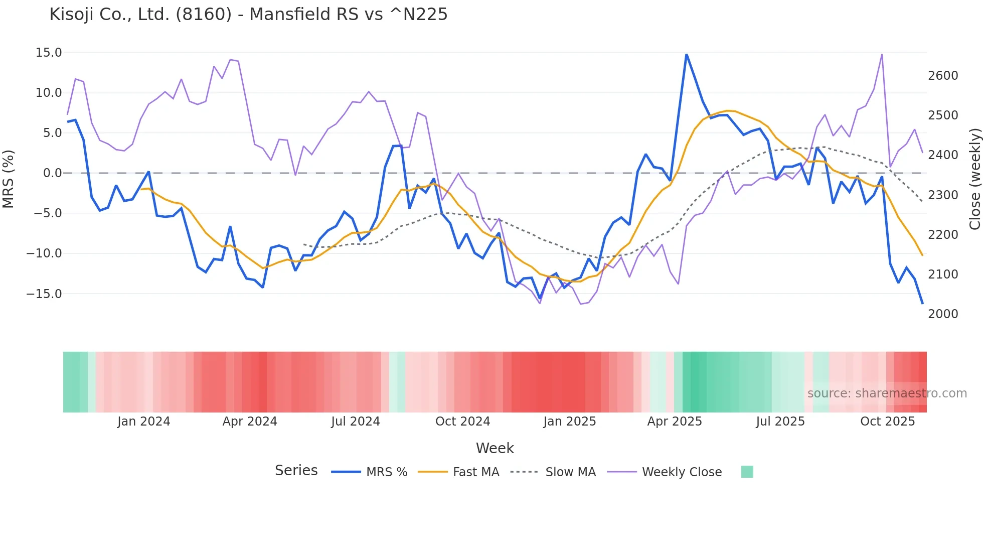 8160 Mansfield Relative Strength chart
