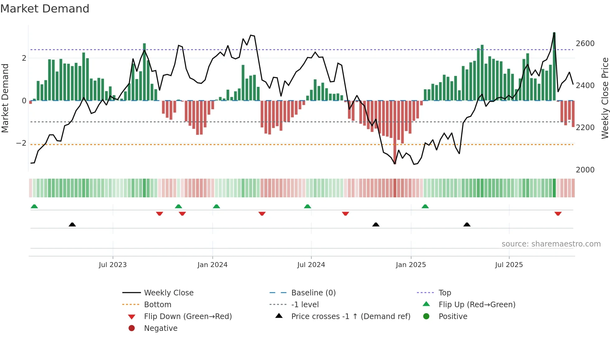 8160 weekly Market Demand chart
