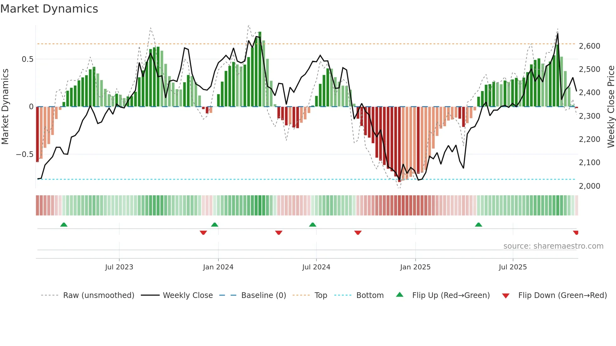 8160 weekly Market Dynamics chart