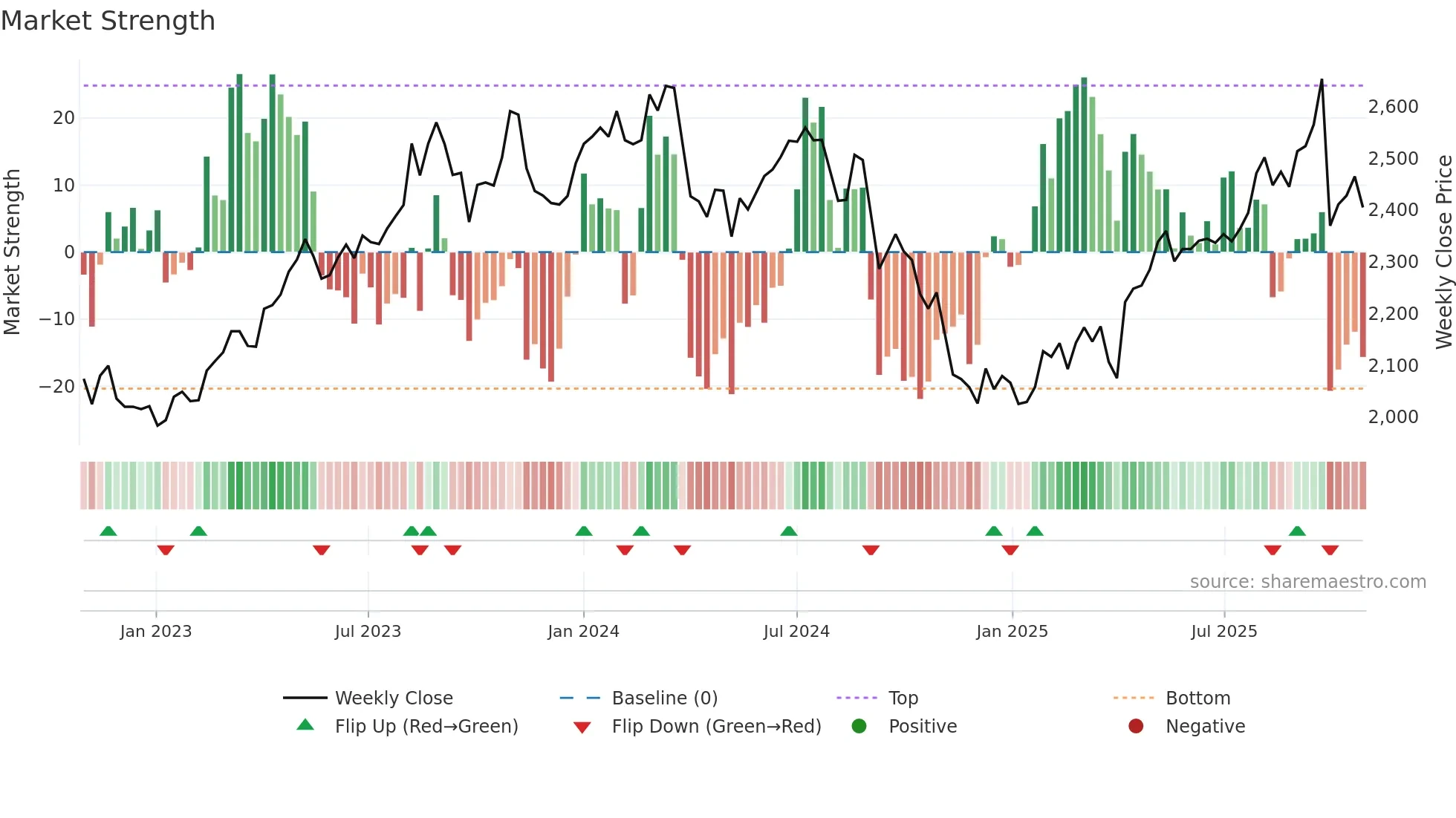 8160 weekly Market Strength chart