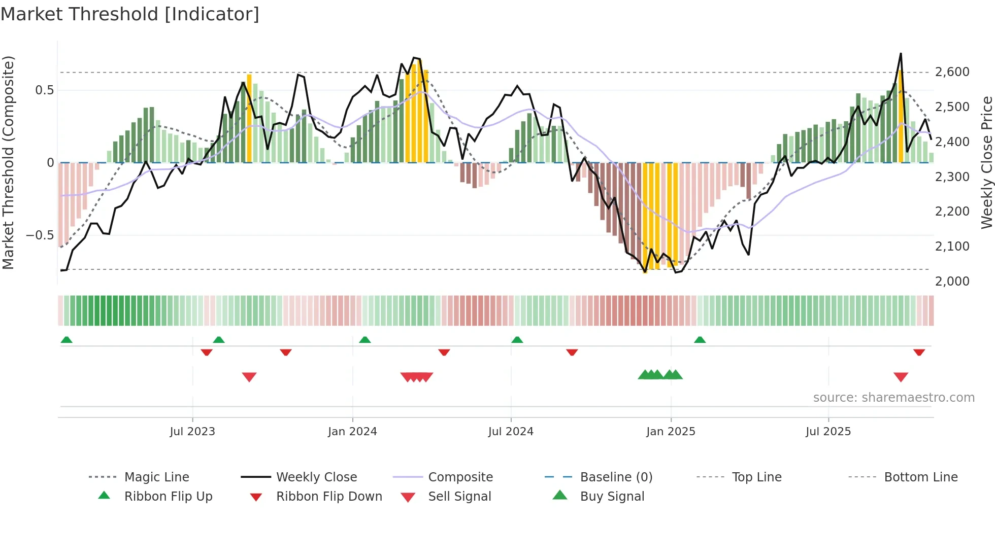 8160 weekly Market Threshold chart
